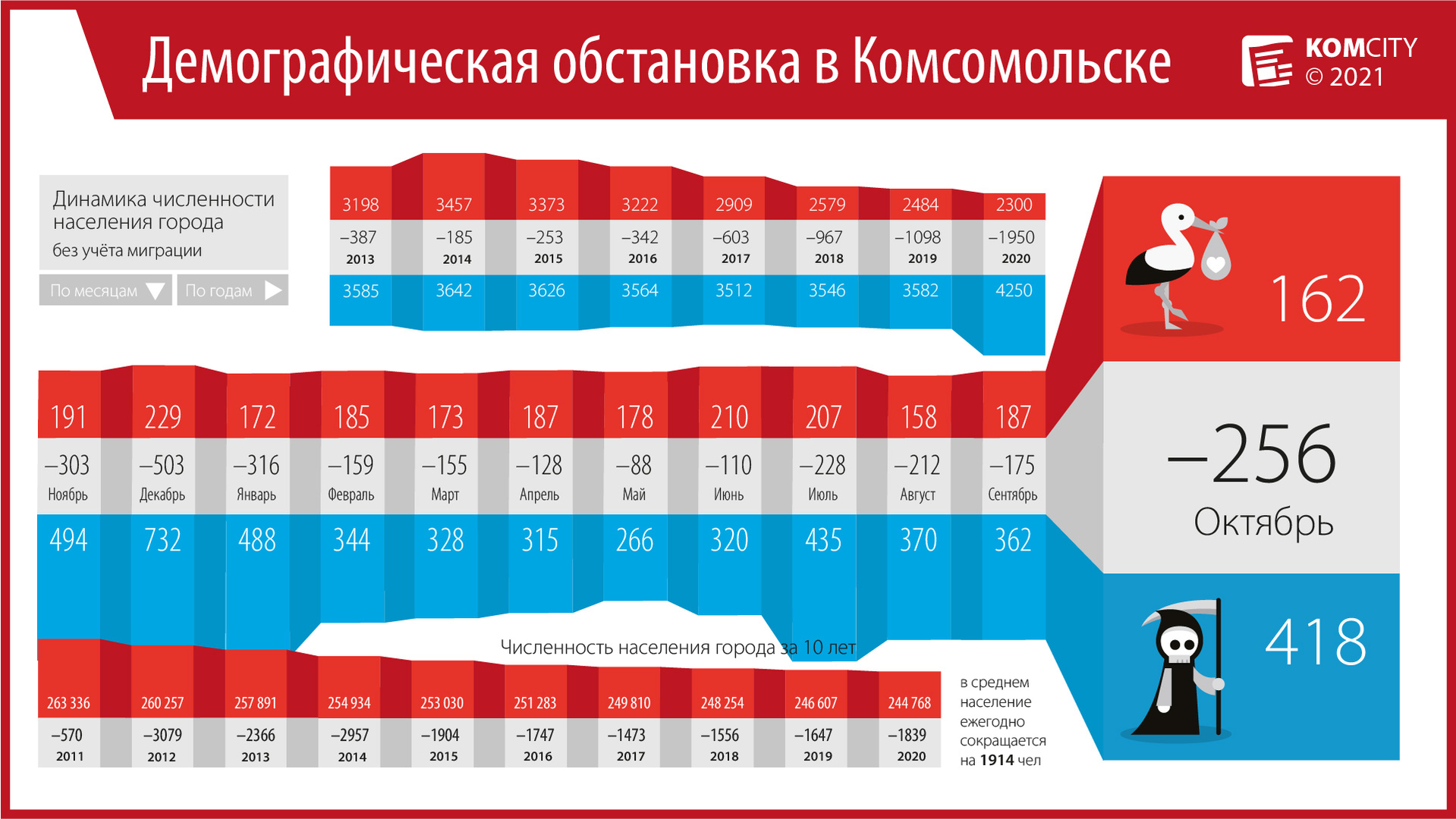 За октябрь Комсомольск «потерял» 418 человек