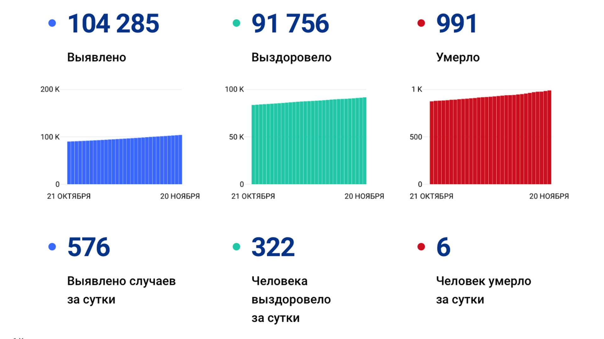 576 новых случаев «короны» выявили за сутки в Хабаровском крае