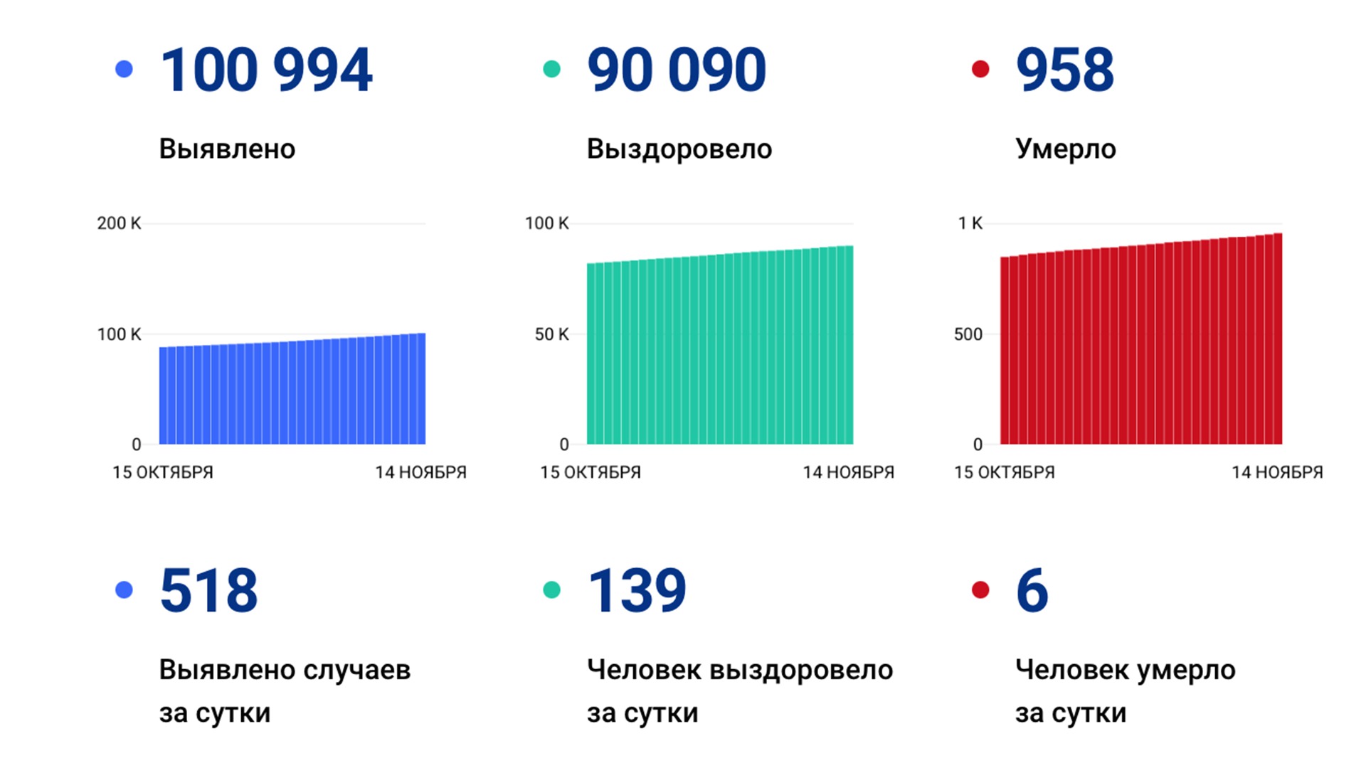 518 новых случаев «короны» выявили за сутки в Хабаровском крае