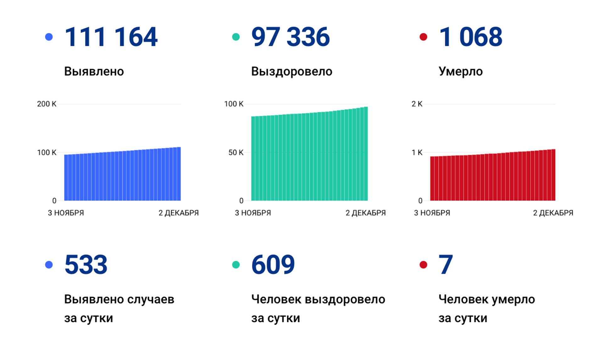 533 случая коронавируса выявили за сутки в крае