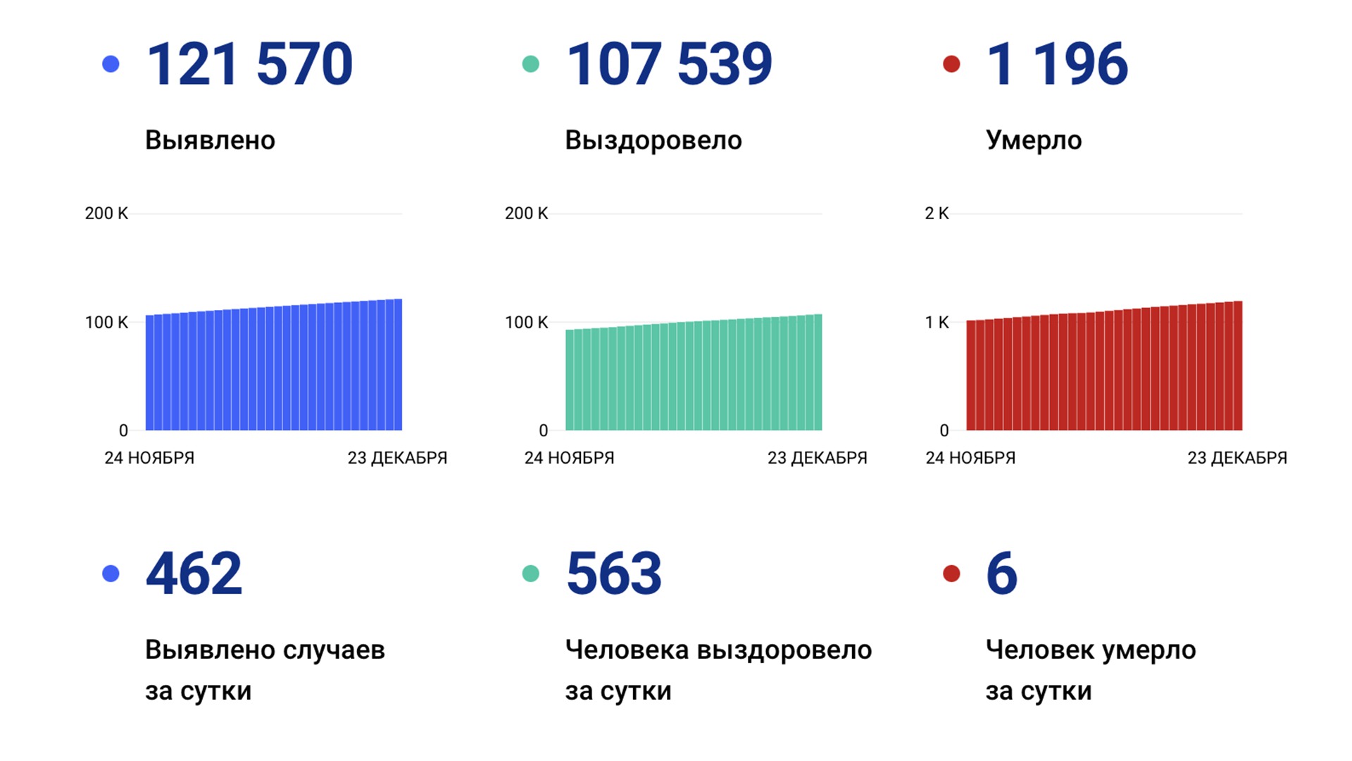 462 случая коронавируса выявили за сутки в крае