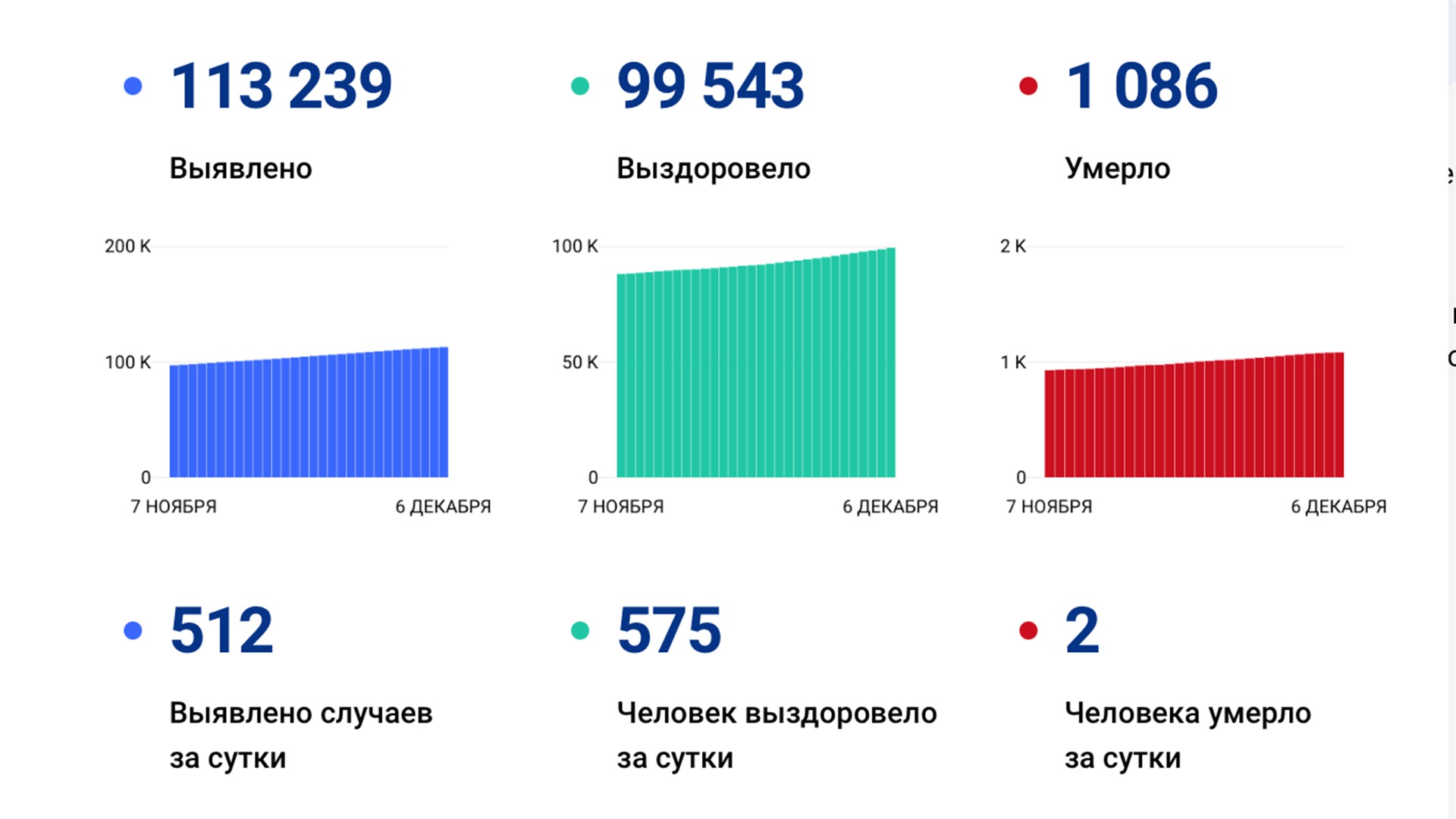 512 случаев коронавируса выявили за сутки в крае