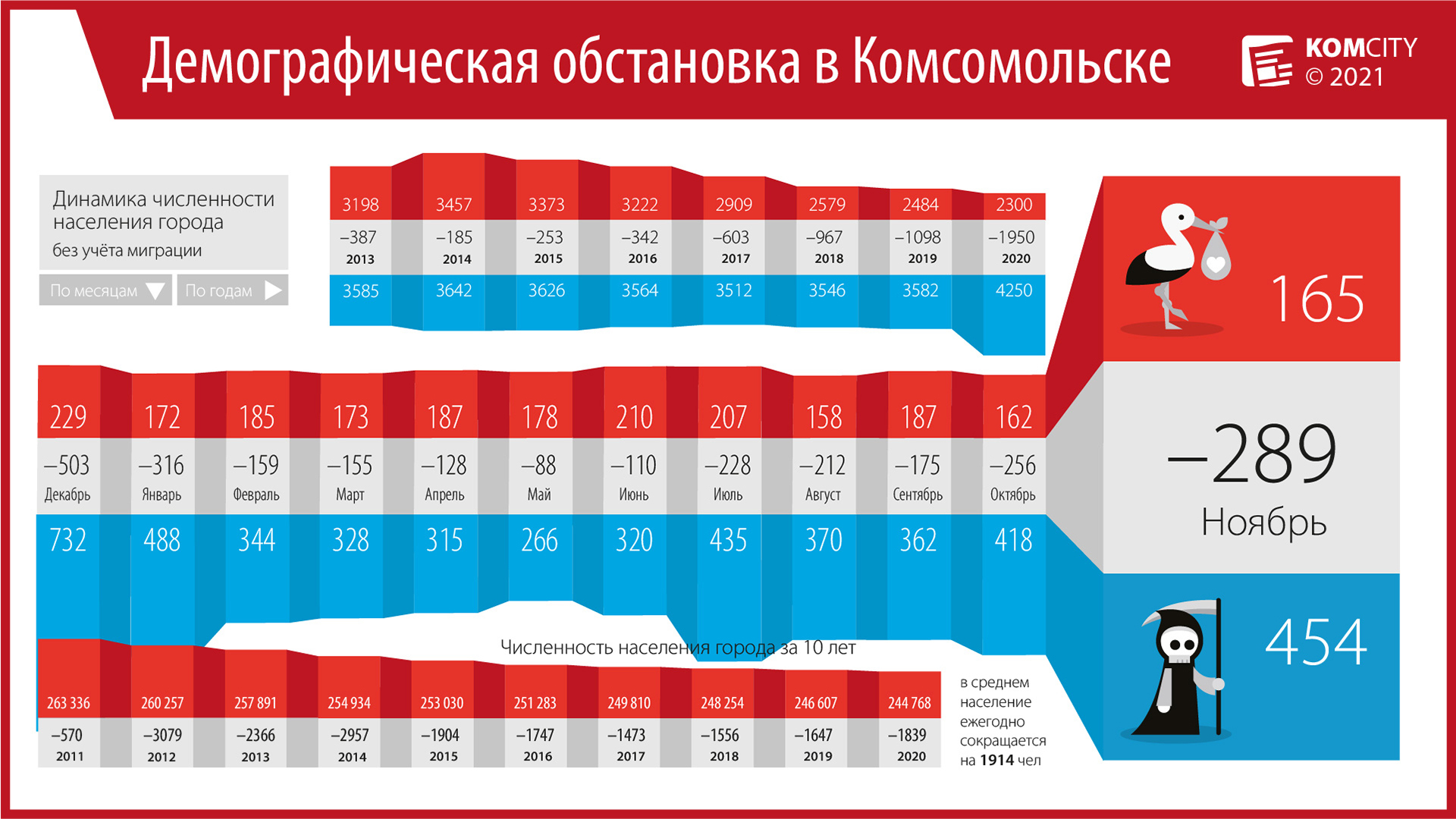 За ноябрь в Комсомольске скончались 454 человека