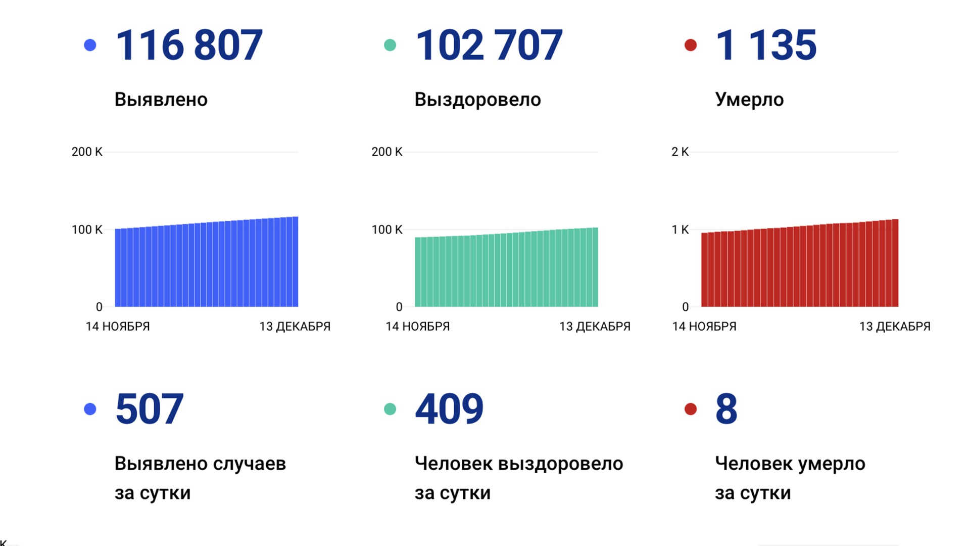 507 случаев коронавируса выявили за сутки в крае