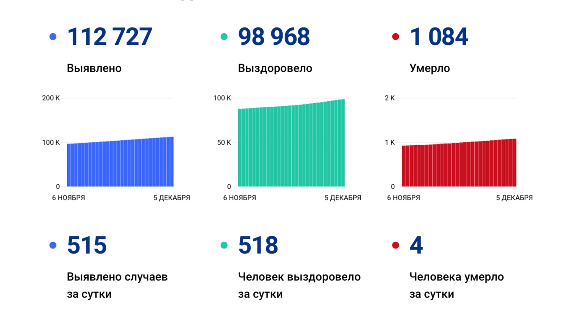 515 случаев коронавируса выявили за сутки в крае