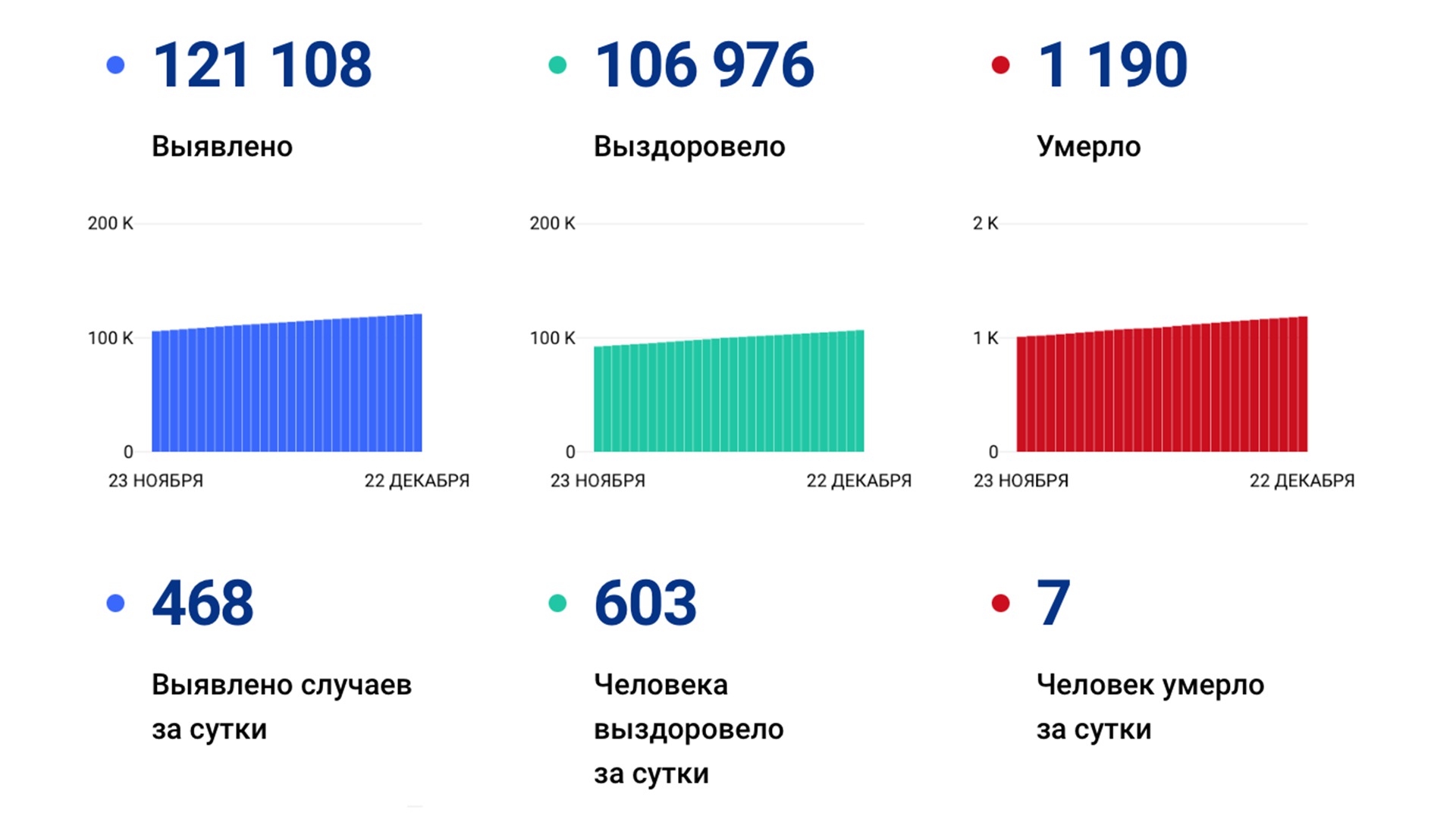 468 случаев коронавируса выявили за сутки в крае