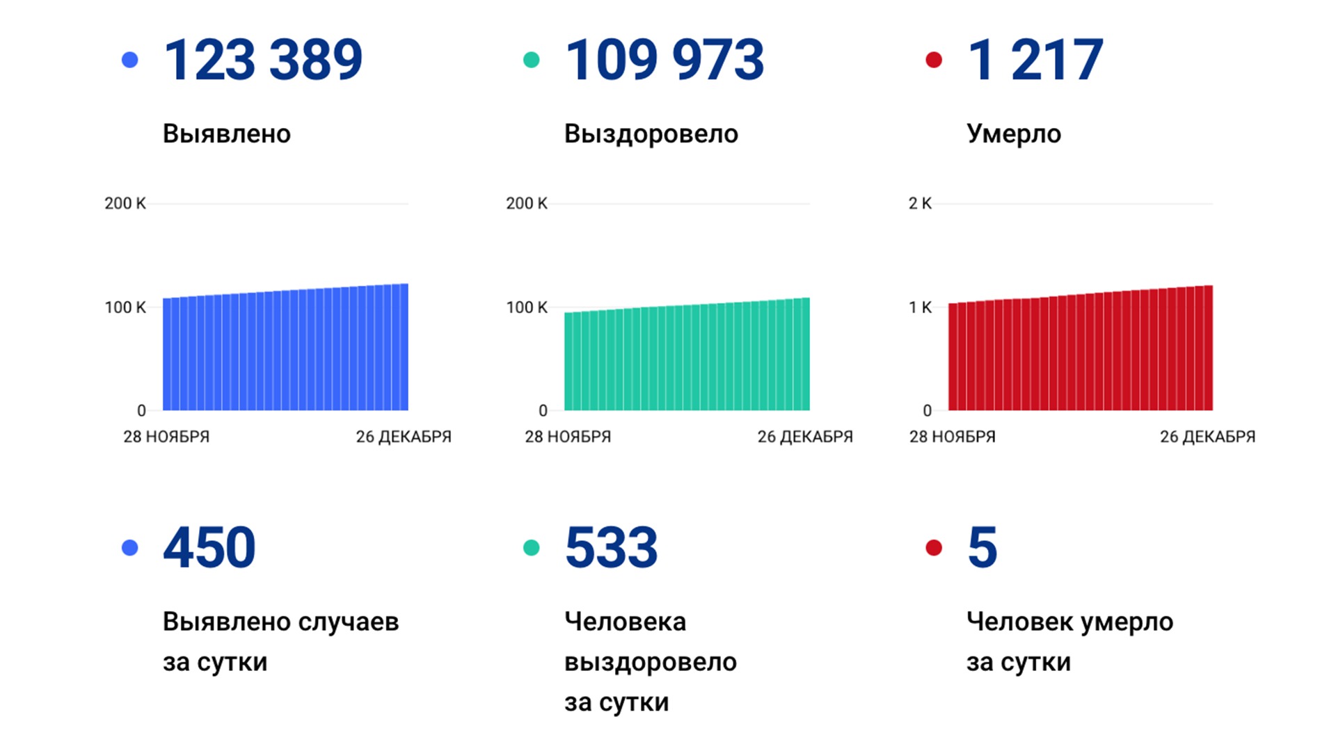 450 случаев коронавируса выявили за сутки в крае