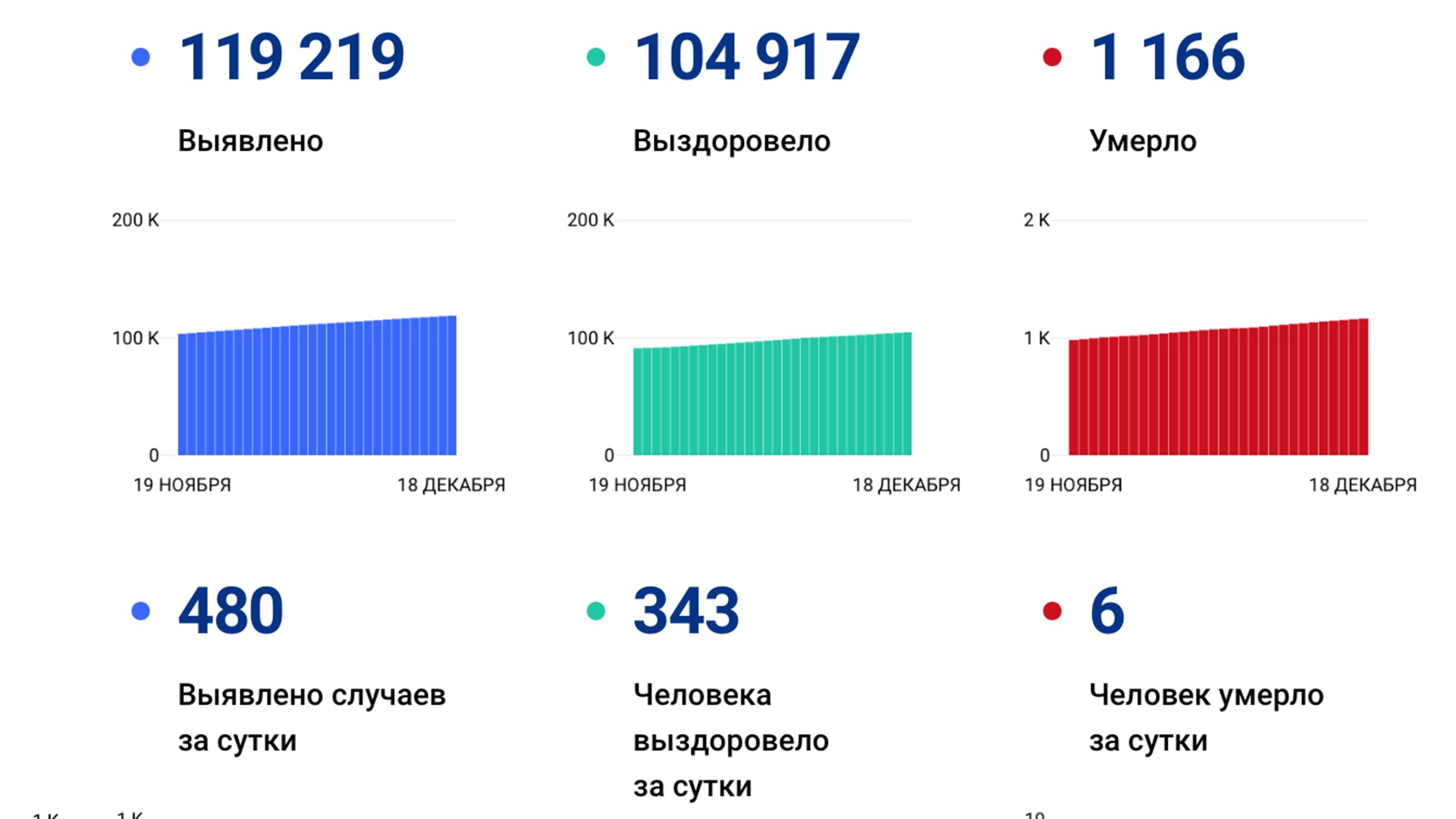 477 случаев коронавируса выявили за сутки в крае