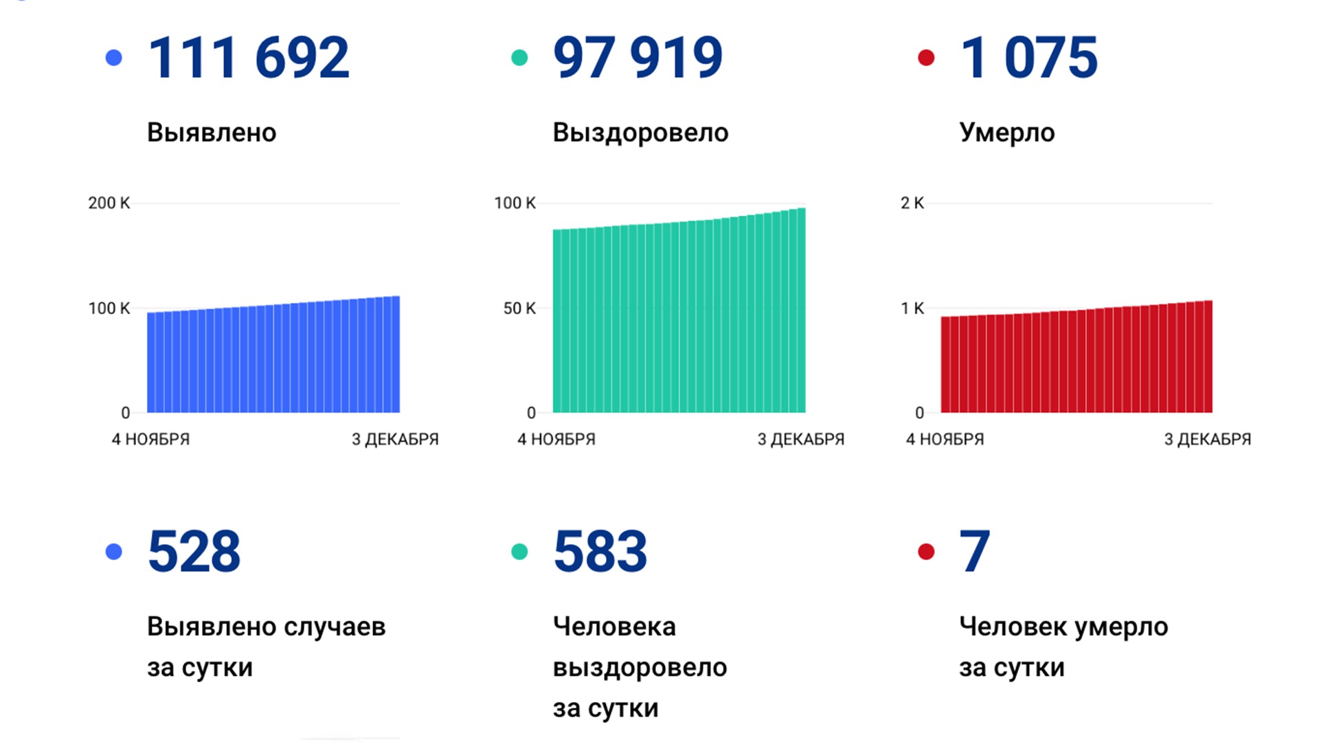 528 случаев коронавируса выявили за сутки в крае