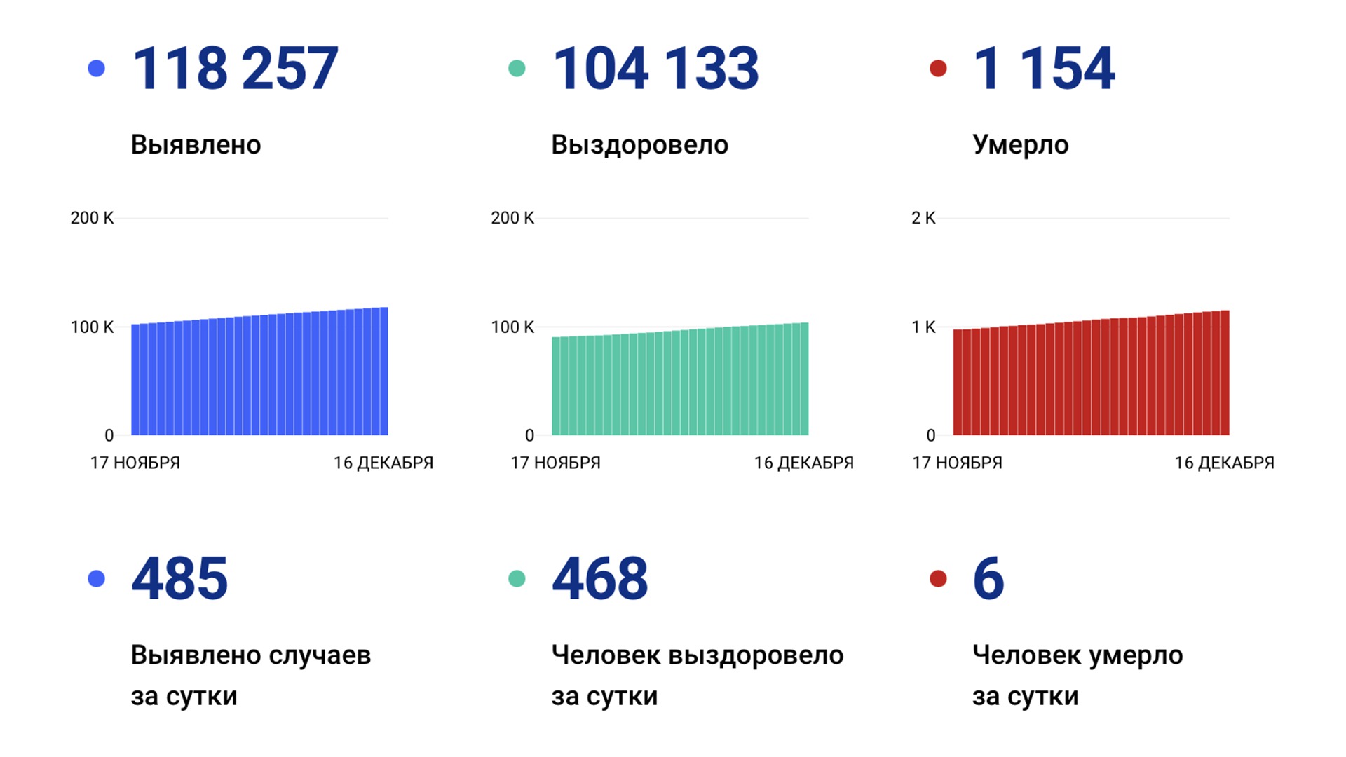 485 случаев коронавируса выявили за сутки в крае