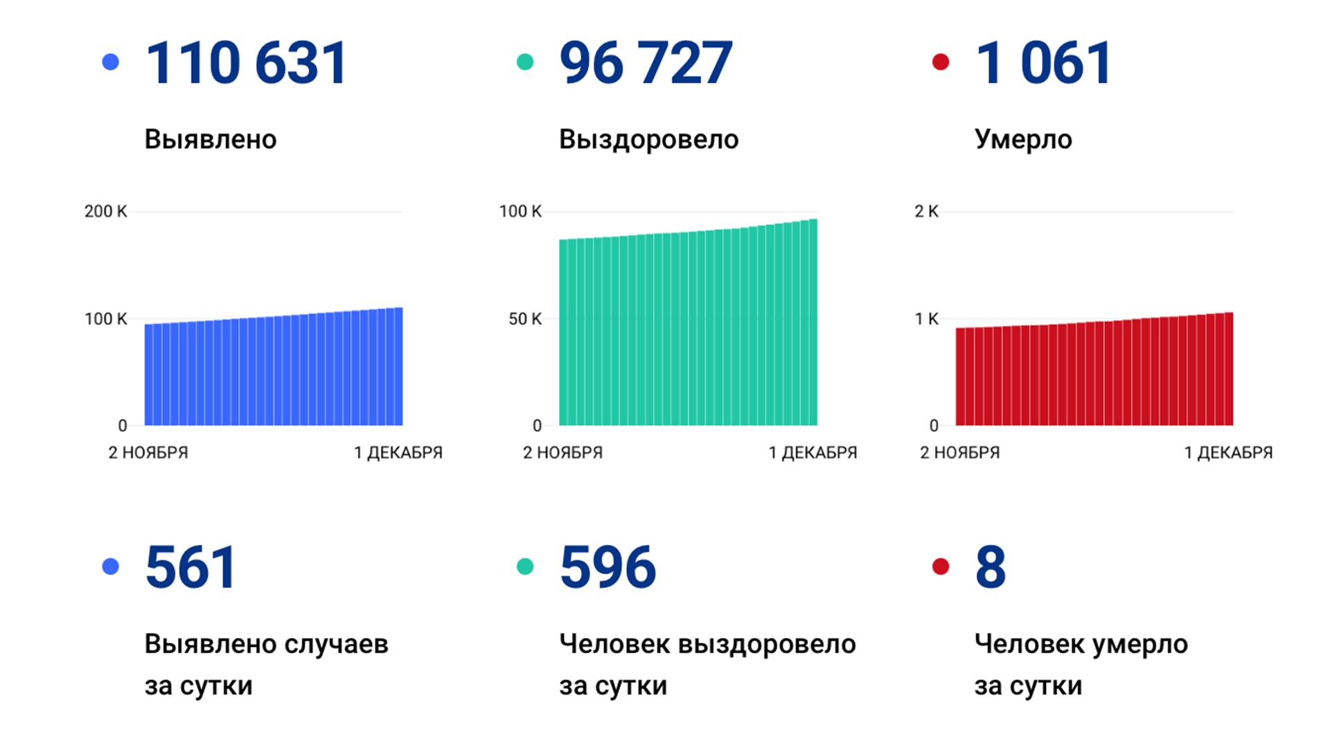 561 случай коронавируса выявили за сутки в крае