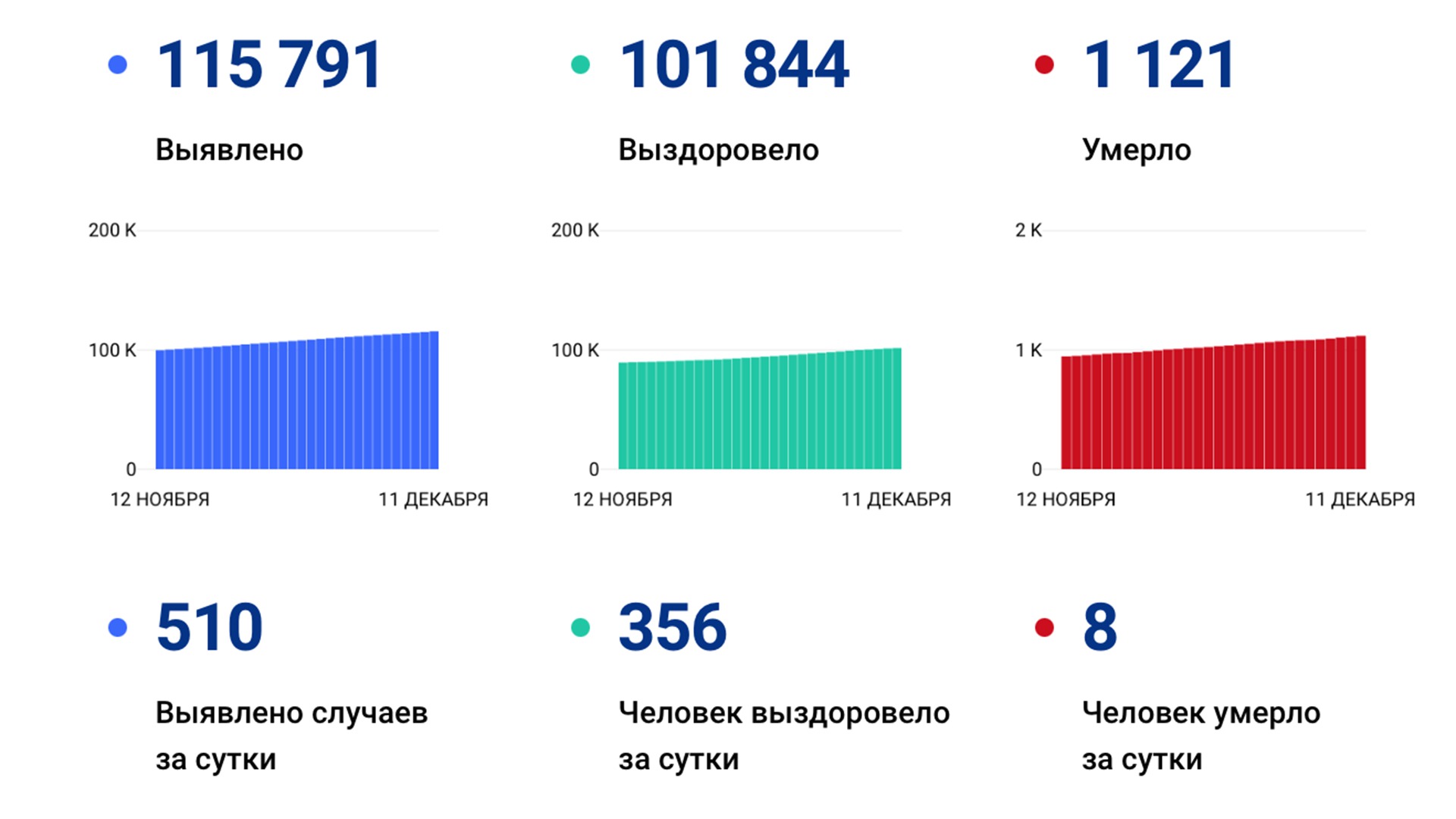 510 случаев коронавируса выявили за сутки в крае