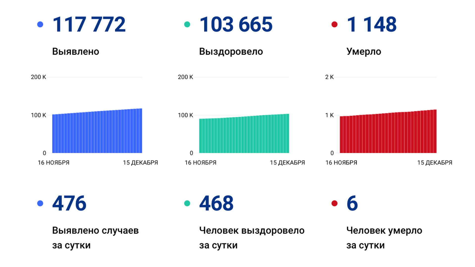 476 случаев коронавируса выявили за сутки в крае