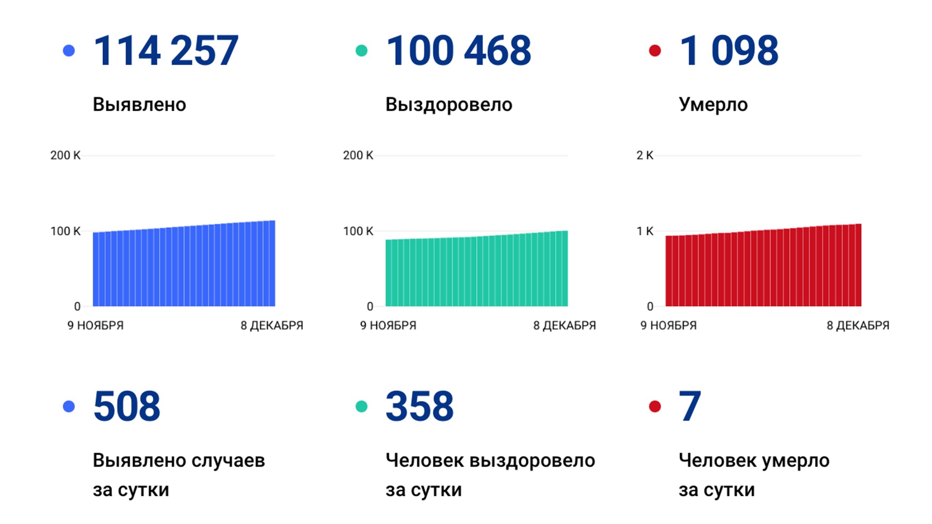 508 случаев коронавируса выявили за сутки в крае