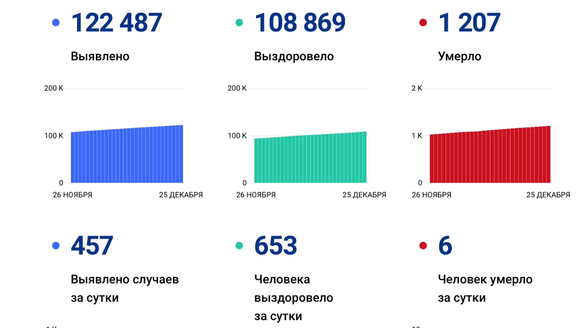 457 случаев коронавируса выявили за сутки в крае