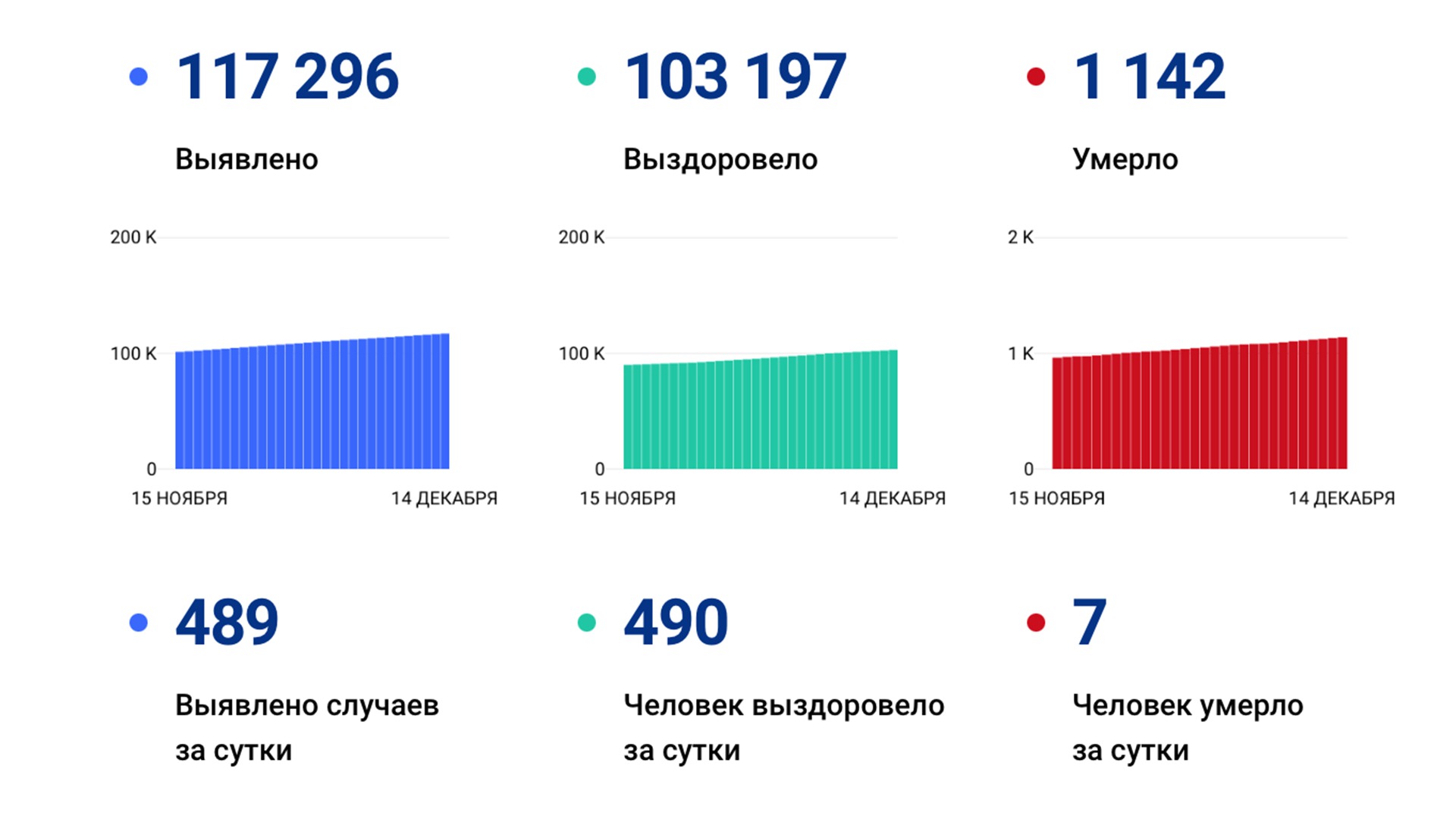 489 случаев коронавируса выявили за сутки в крае