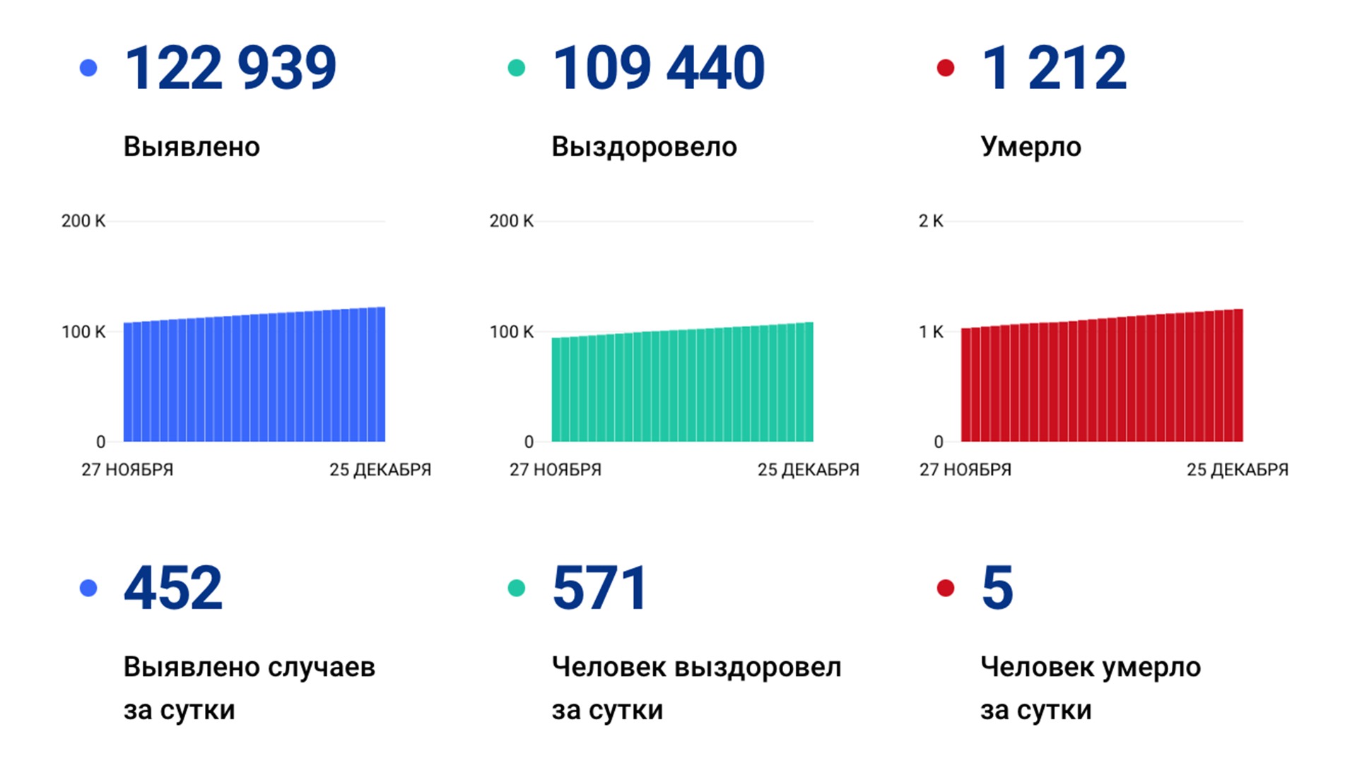 452 случая коронавируса выявили за сутки в крае