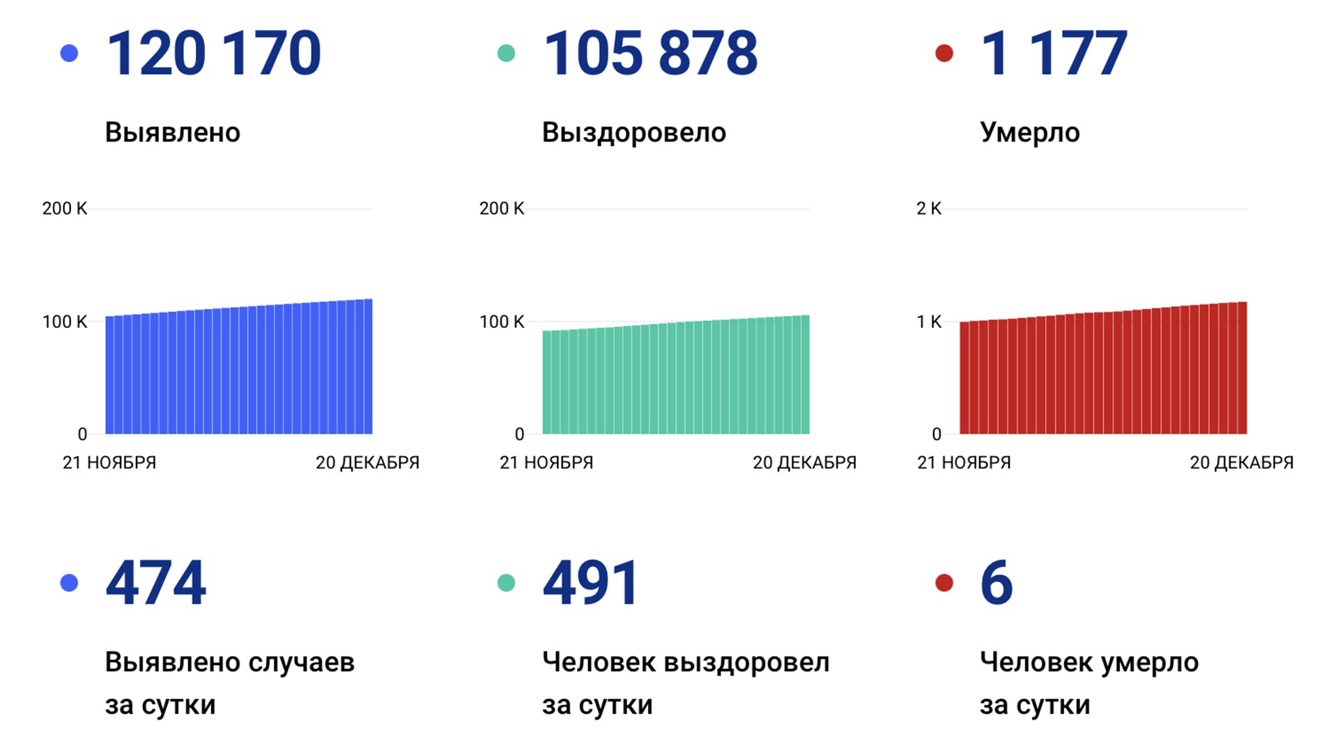 474 случая коронавируса выявили за сутки в крае