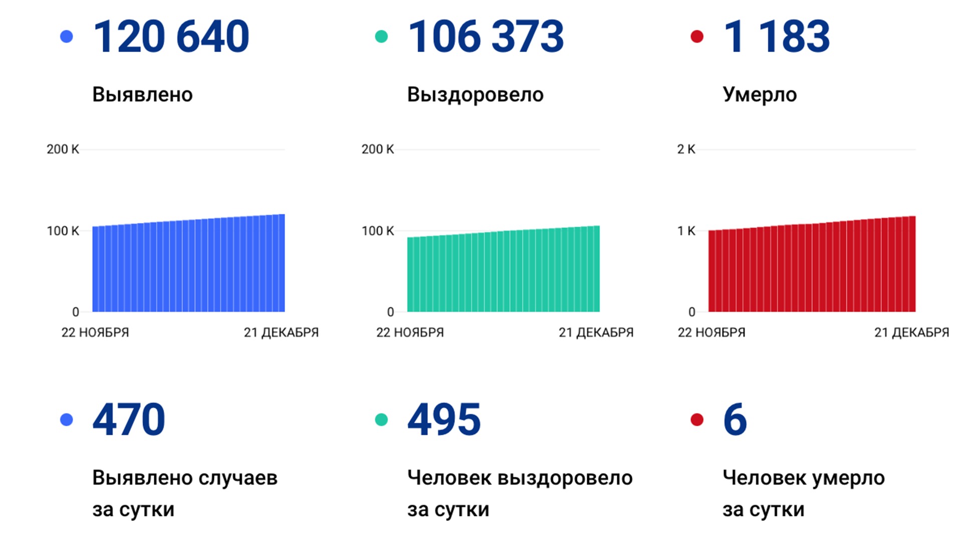 470 случаев коронавируса выявили за сутки в крае