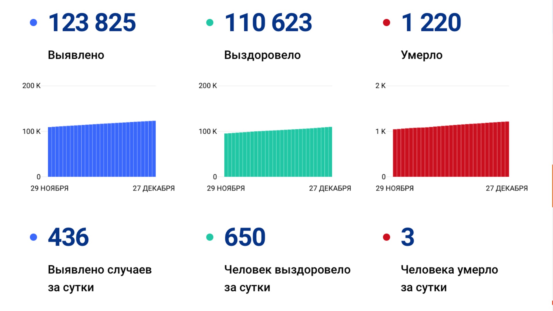 436 случаев коронавируса выявили за сутки в крае