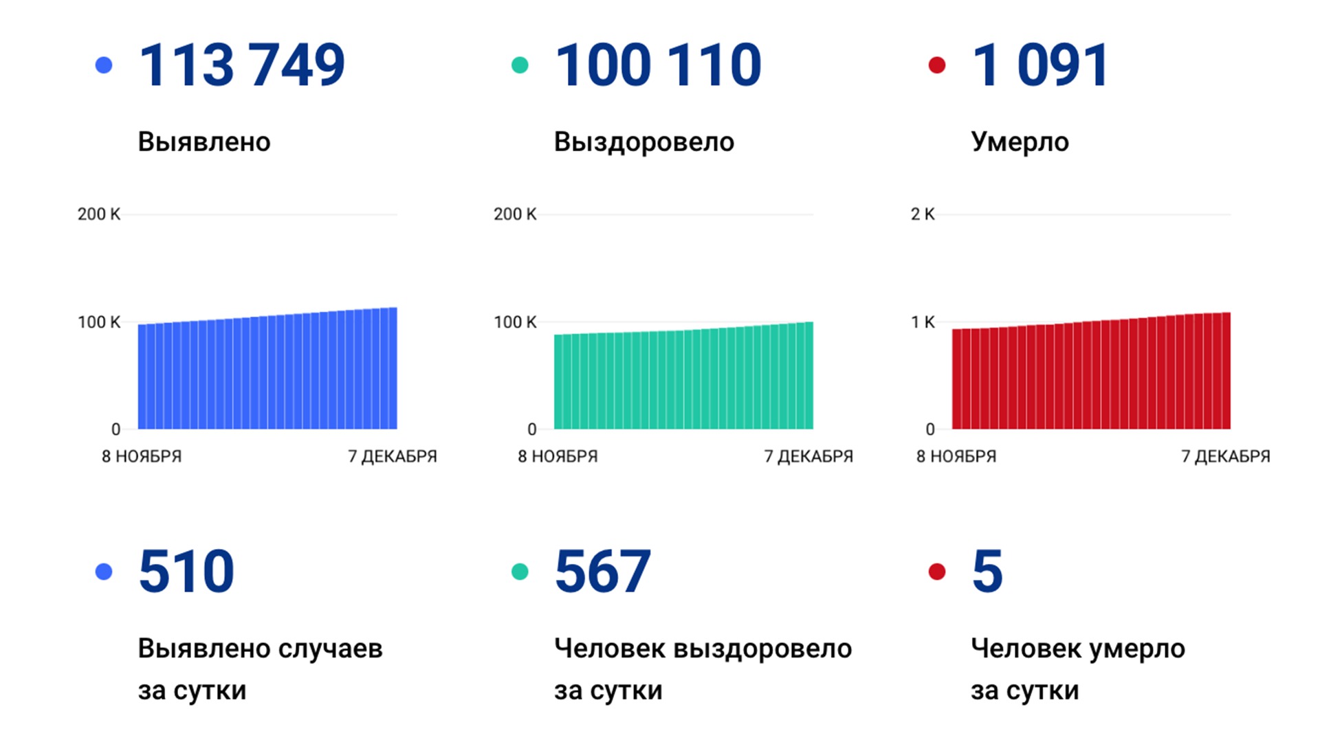 510 случаев коронавируса выявили за сутки в крае