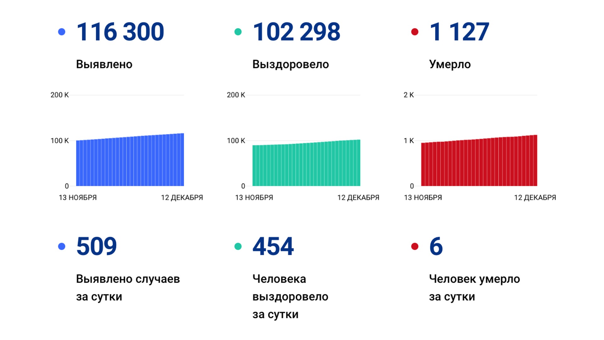 509 случаев коронавируса выявили за сутки в крае