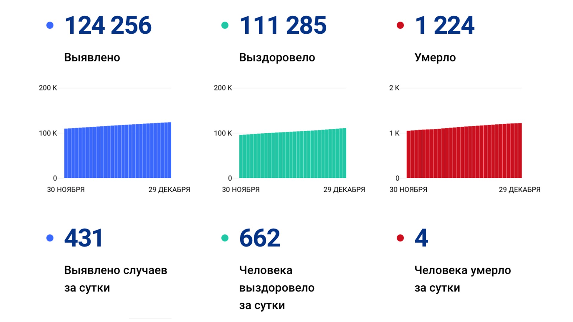 431 случай коронавируса выявили за сутки в крае