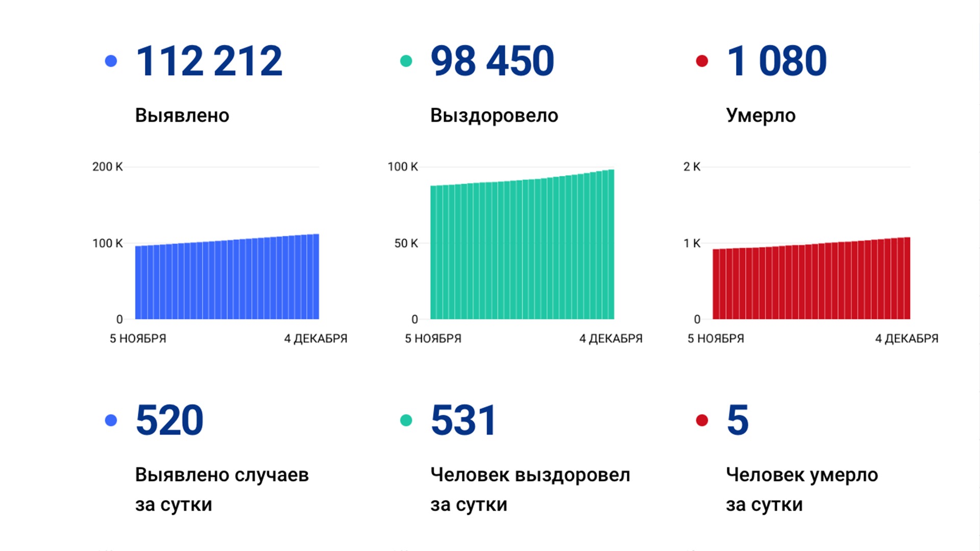 520 случаев коронавируса выявили за сутки в крае