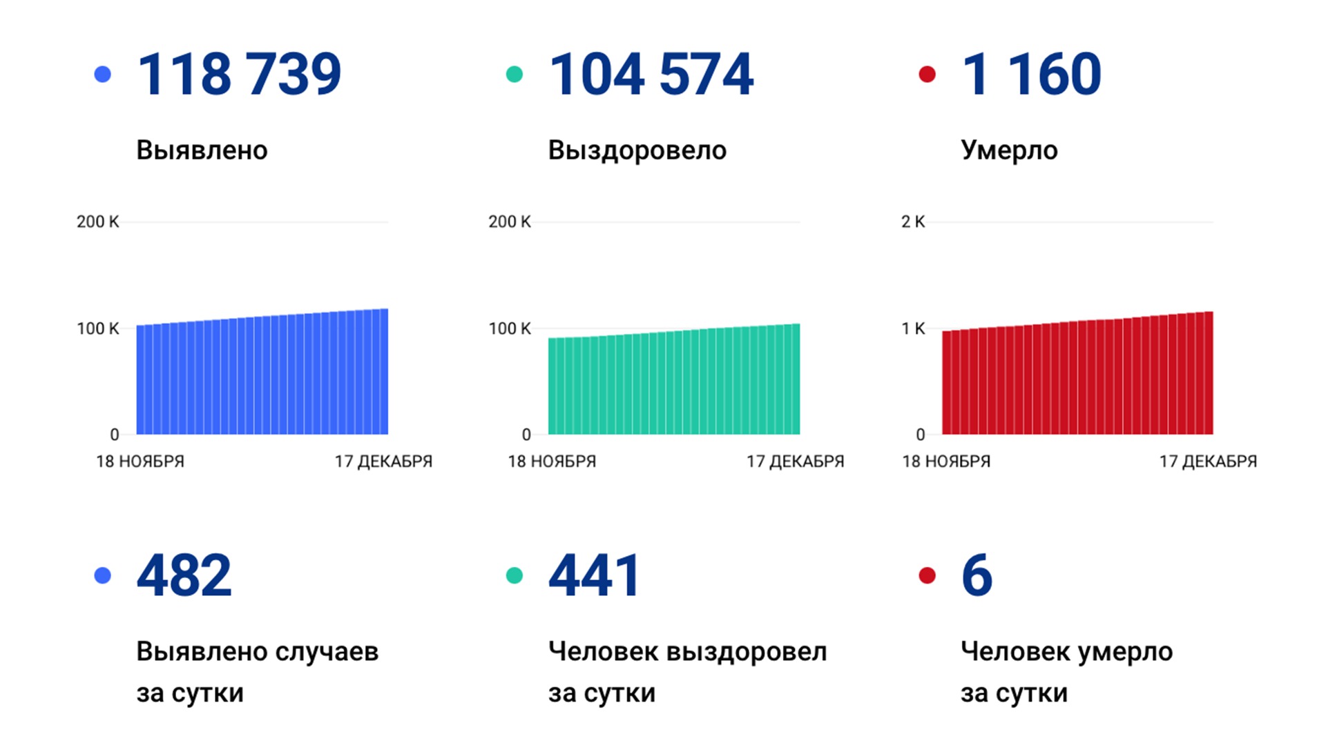 482 случая коронавируса выявили за сутки в крае