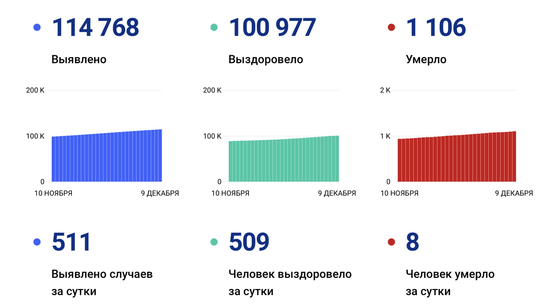 511 случаев коронавируса выявили за сутки в крае