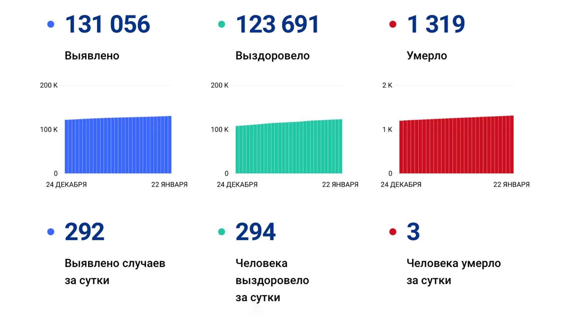 292 случая коронавируса выявили за сутки в крае