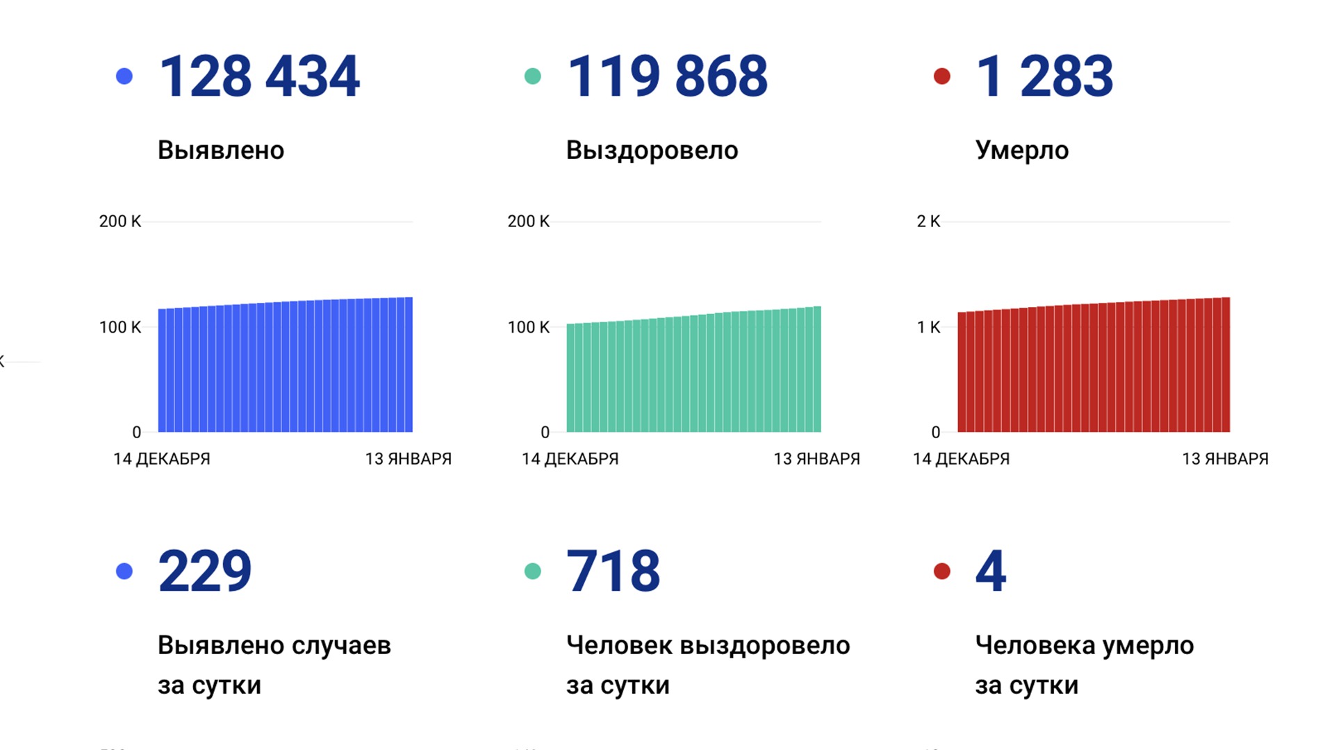 229 случаев коронавируса выявили за сутки в крае