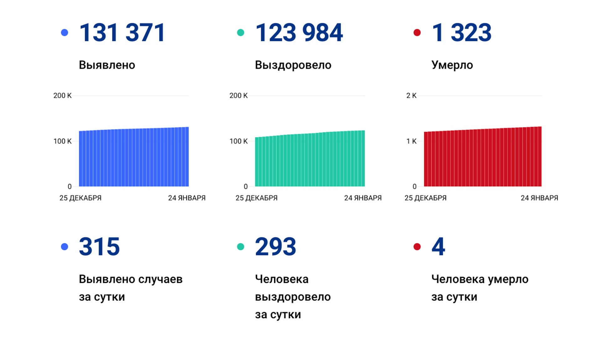 315 случаев коронавируса выявили за сутки в крае