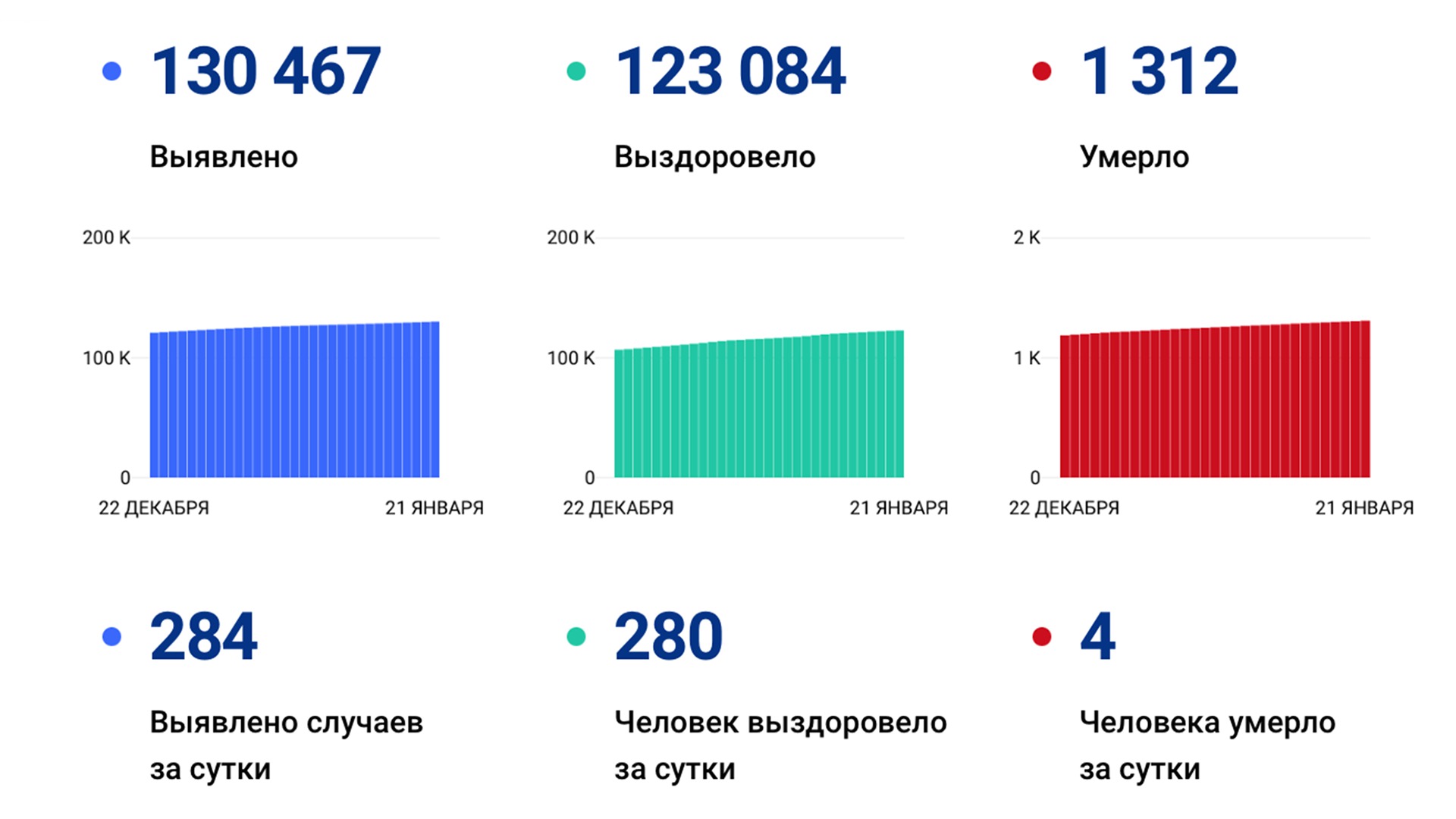 284 случая коронавируса выявили за сутки в крае