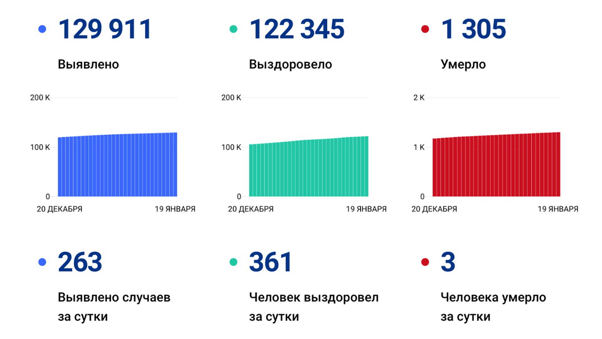 263 случая коронавируса выявили за сутки в крае