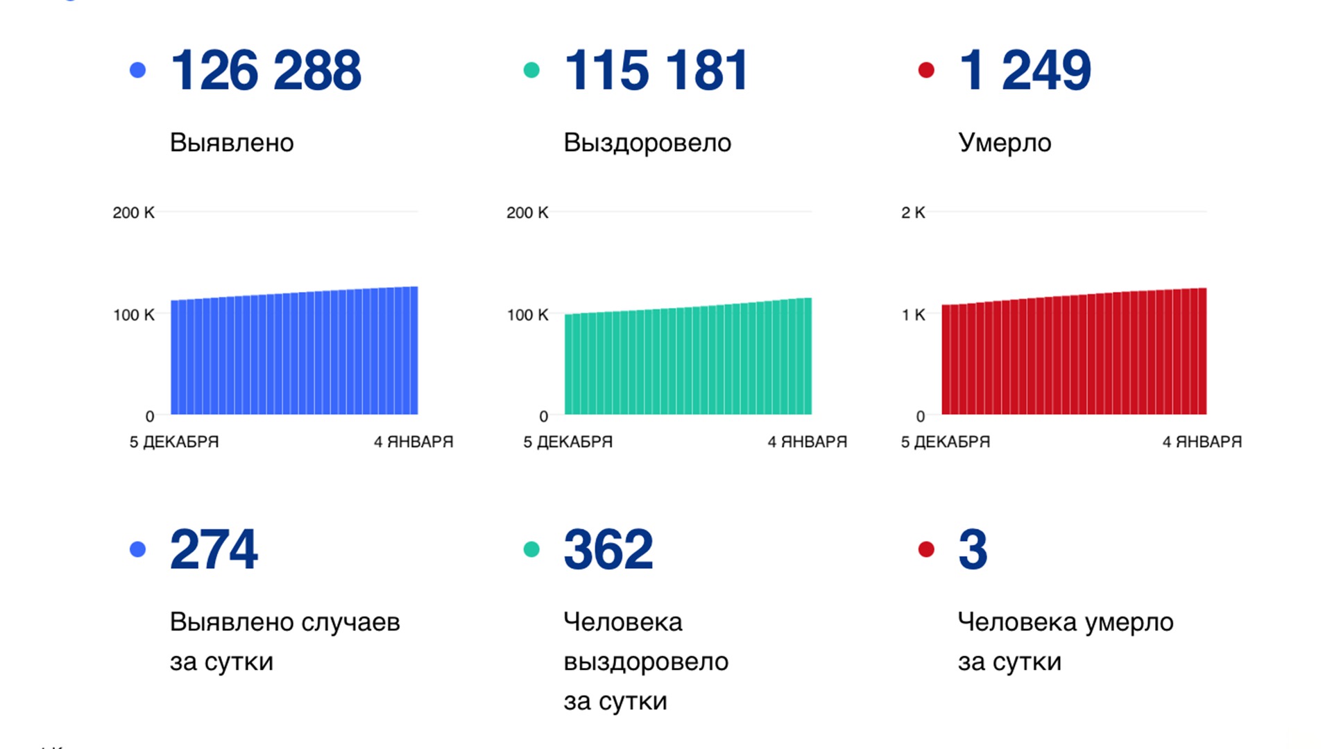 274 случая коронавируса выявили за сутки в крае