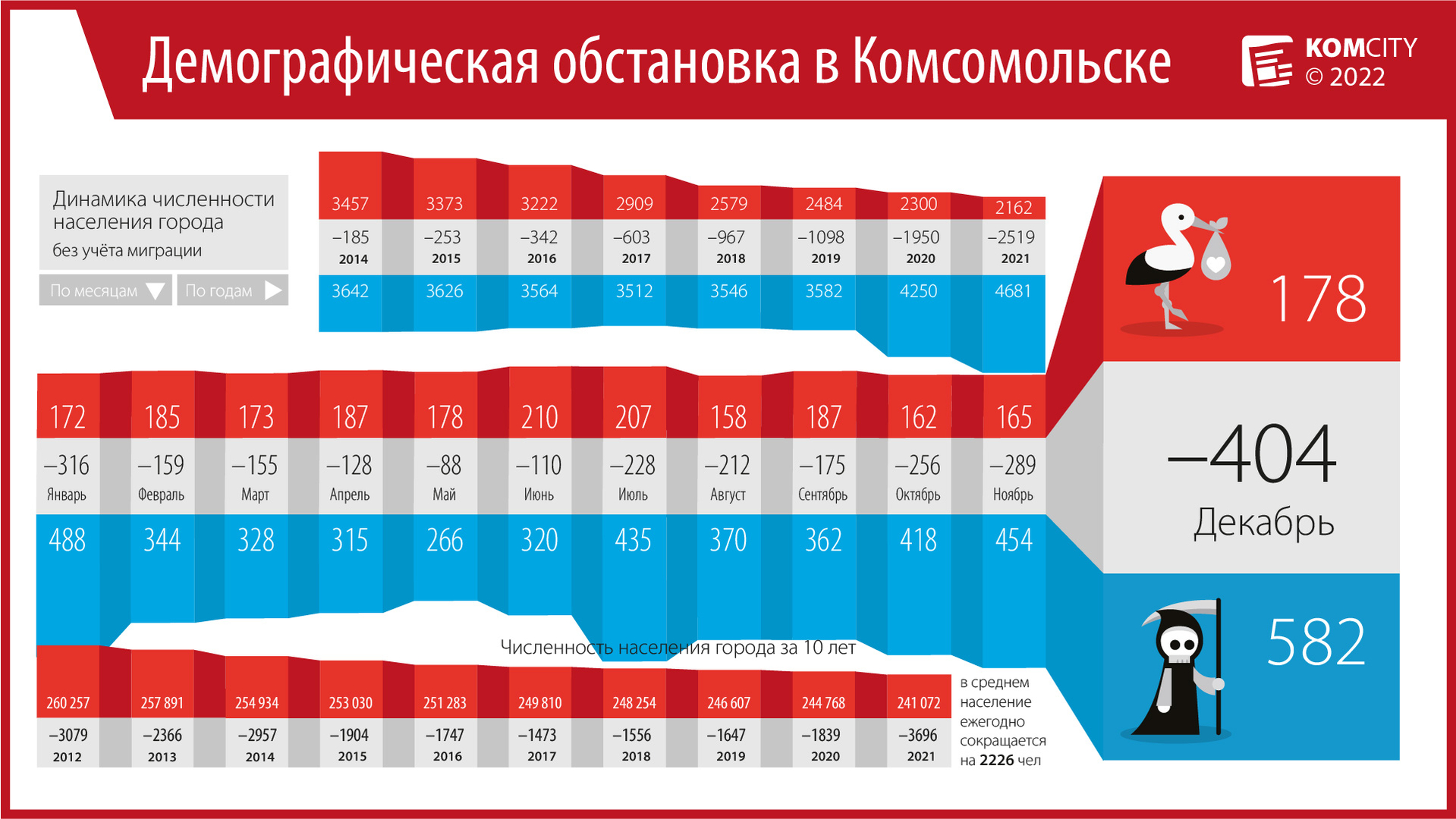 Снова антирекорды: за год в Комсомольске умер 4 681 человек, за декабрь — 582