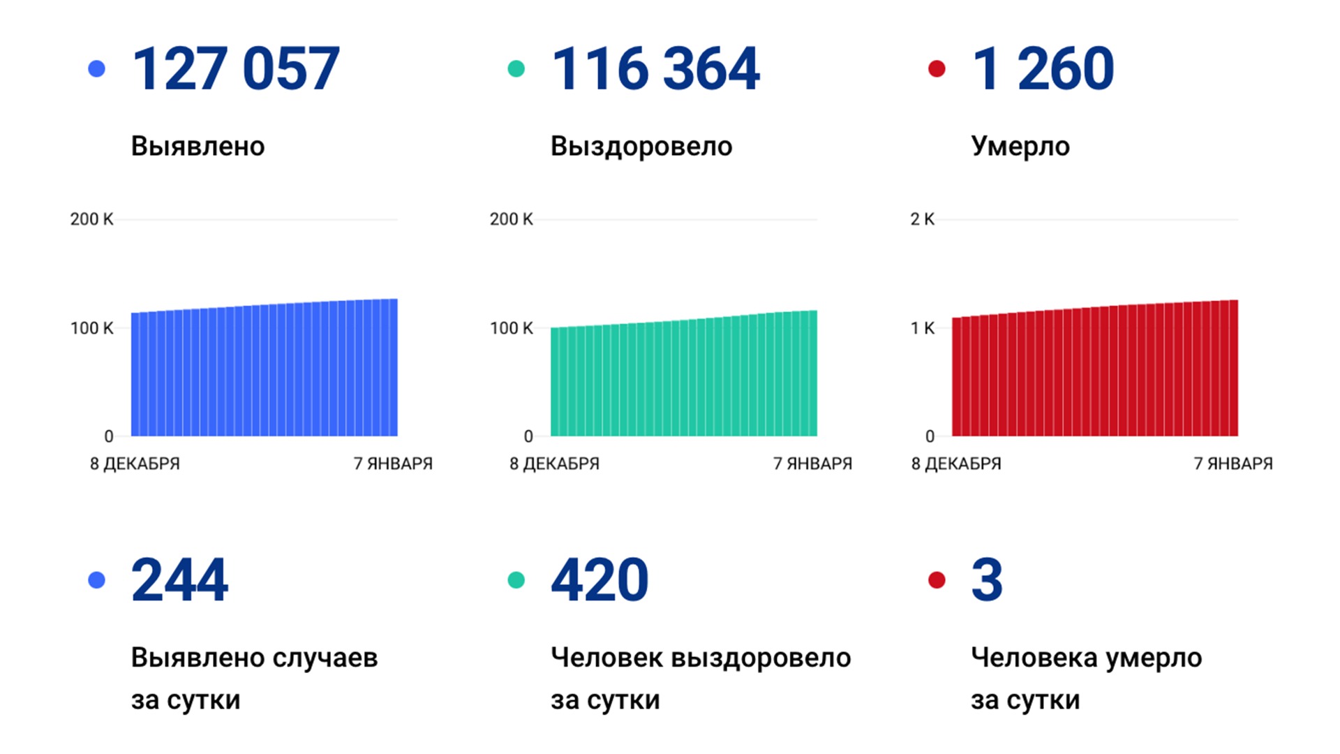 244 случая коронавируса выявили за сутки в крае