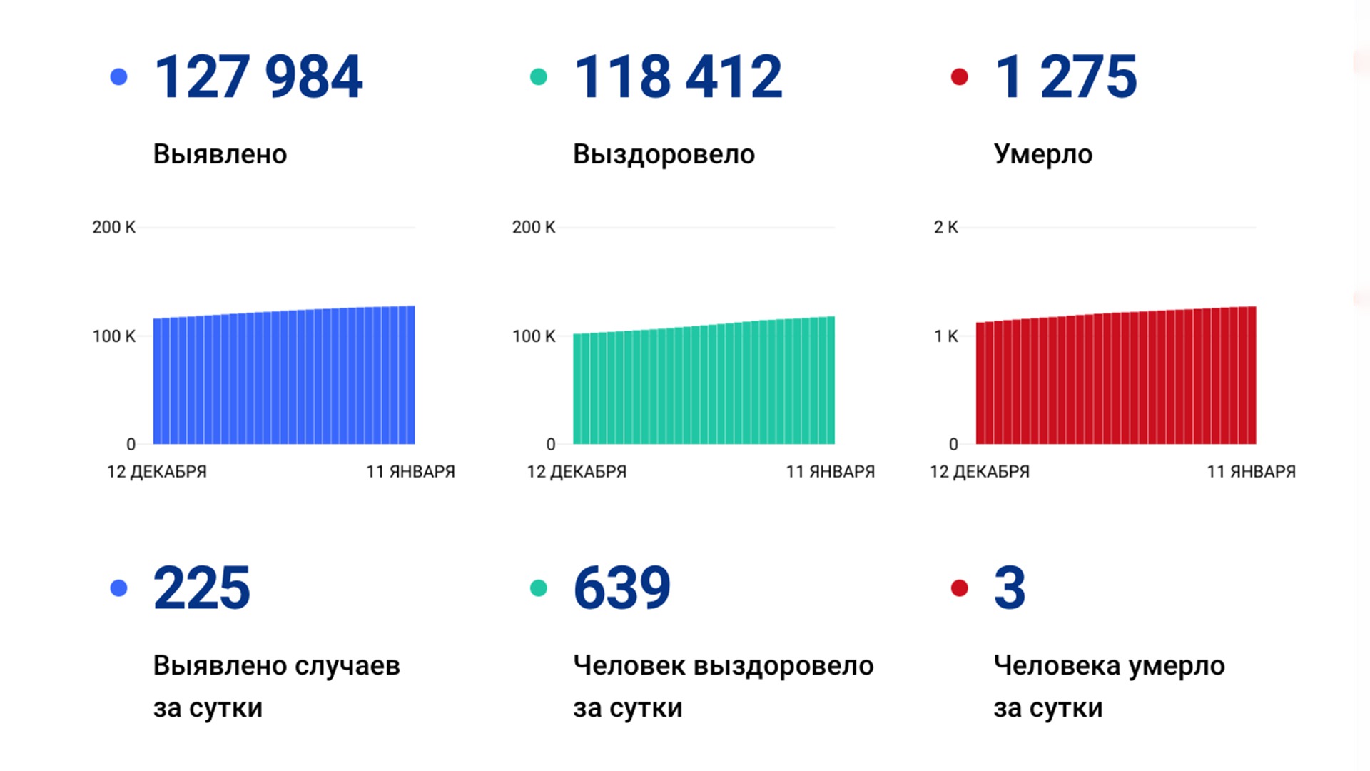 225 случаев коронавируса выявили за сутки в крае