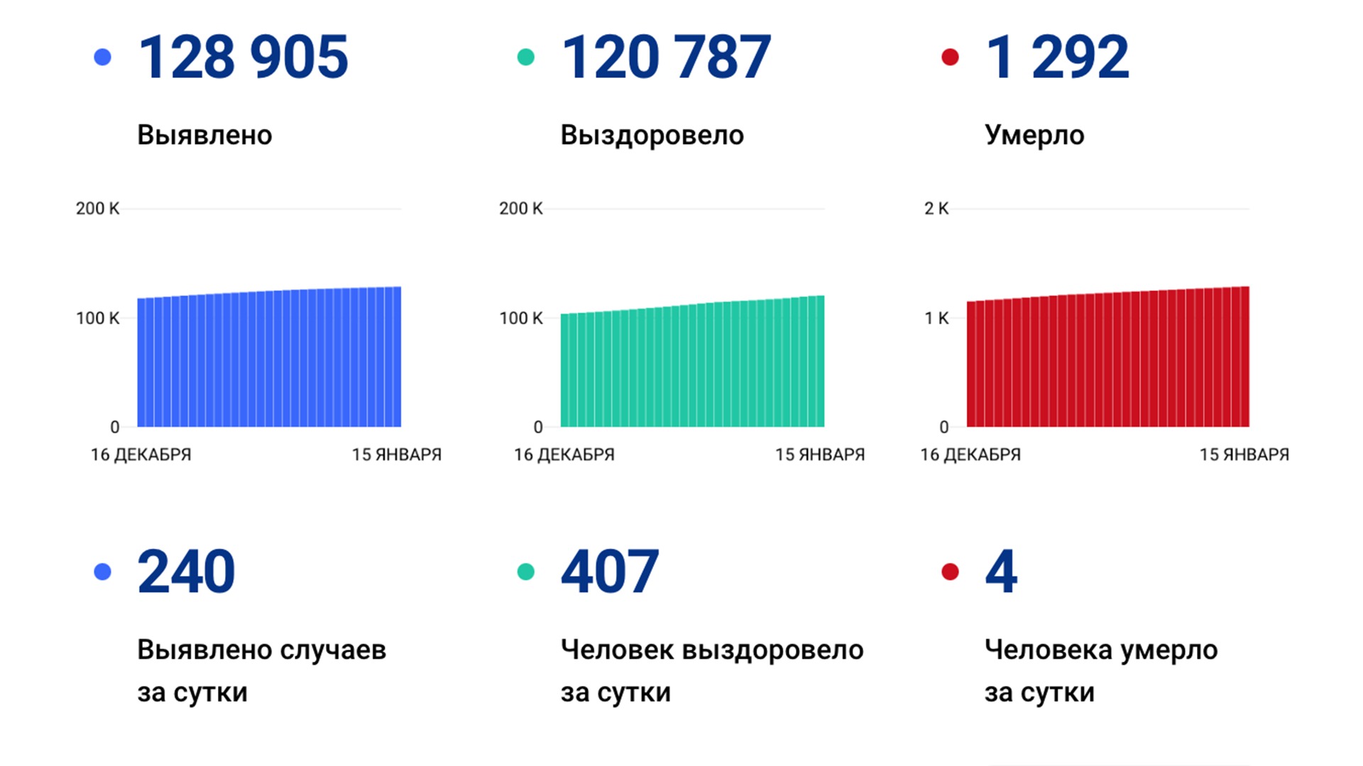 240 случаев коронавируса выявили за сутки в крае