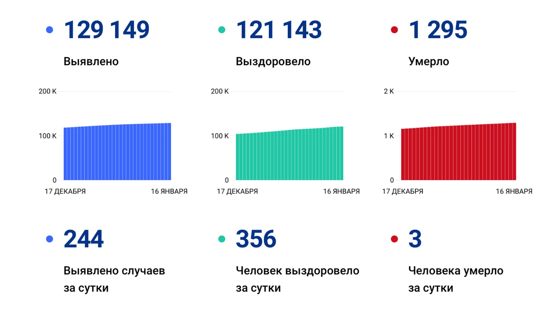 244 случая коронавируса выявили за сутки в крае