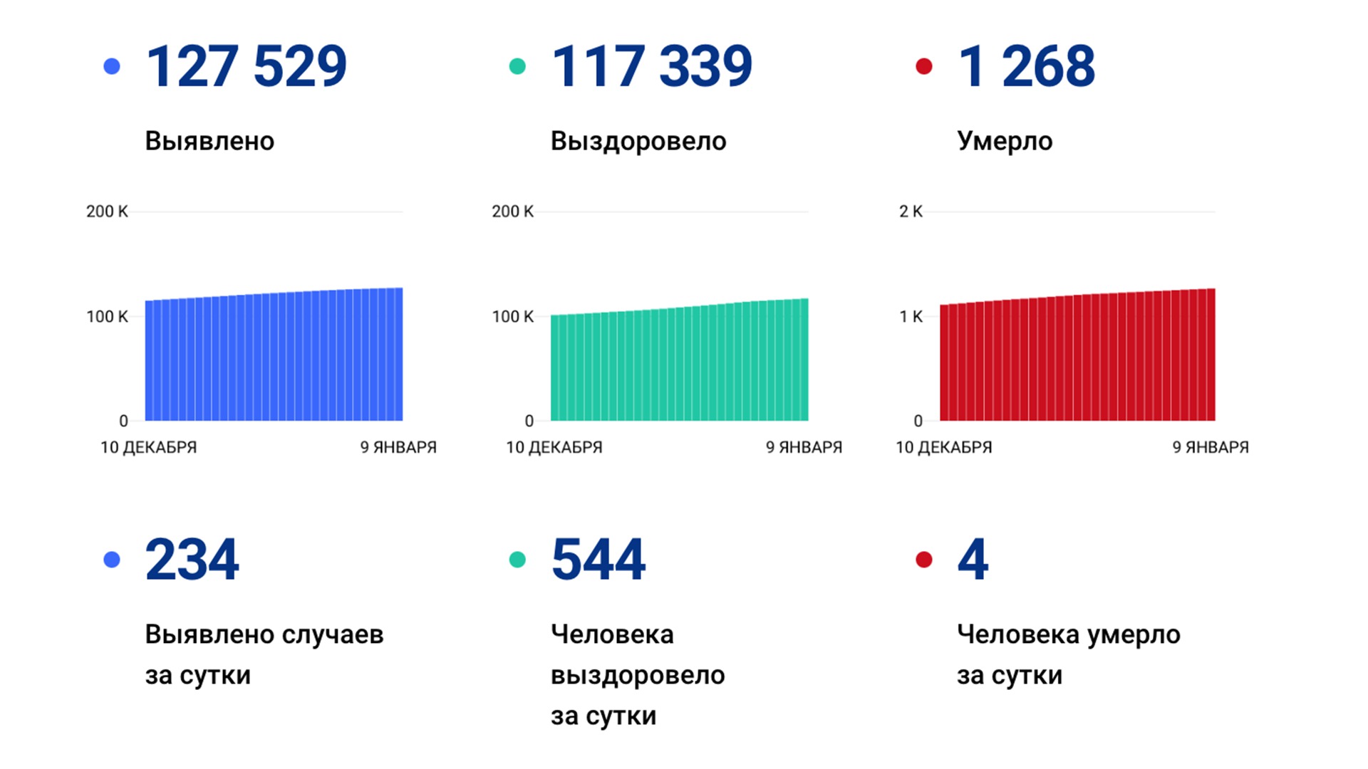 234 случая коронавируса выявили за сутки в крае