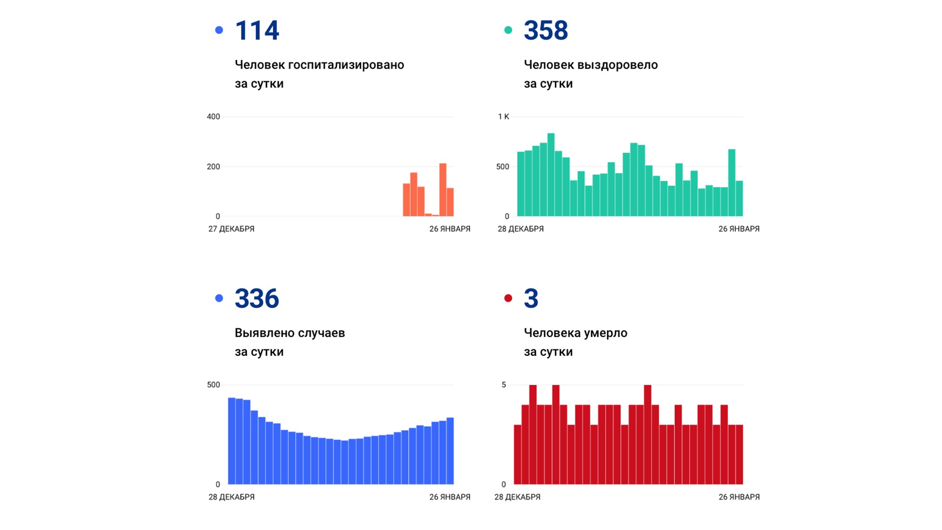 336 случаев коронавируса выявили за сутки в крае