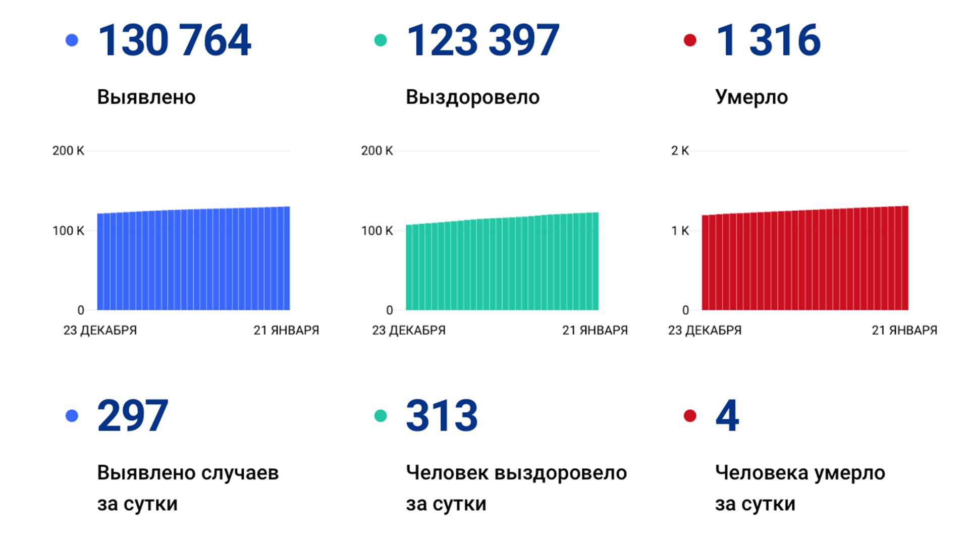 297 случаев коронавируса выявили за сутки в крае