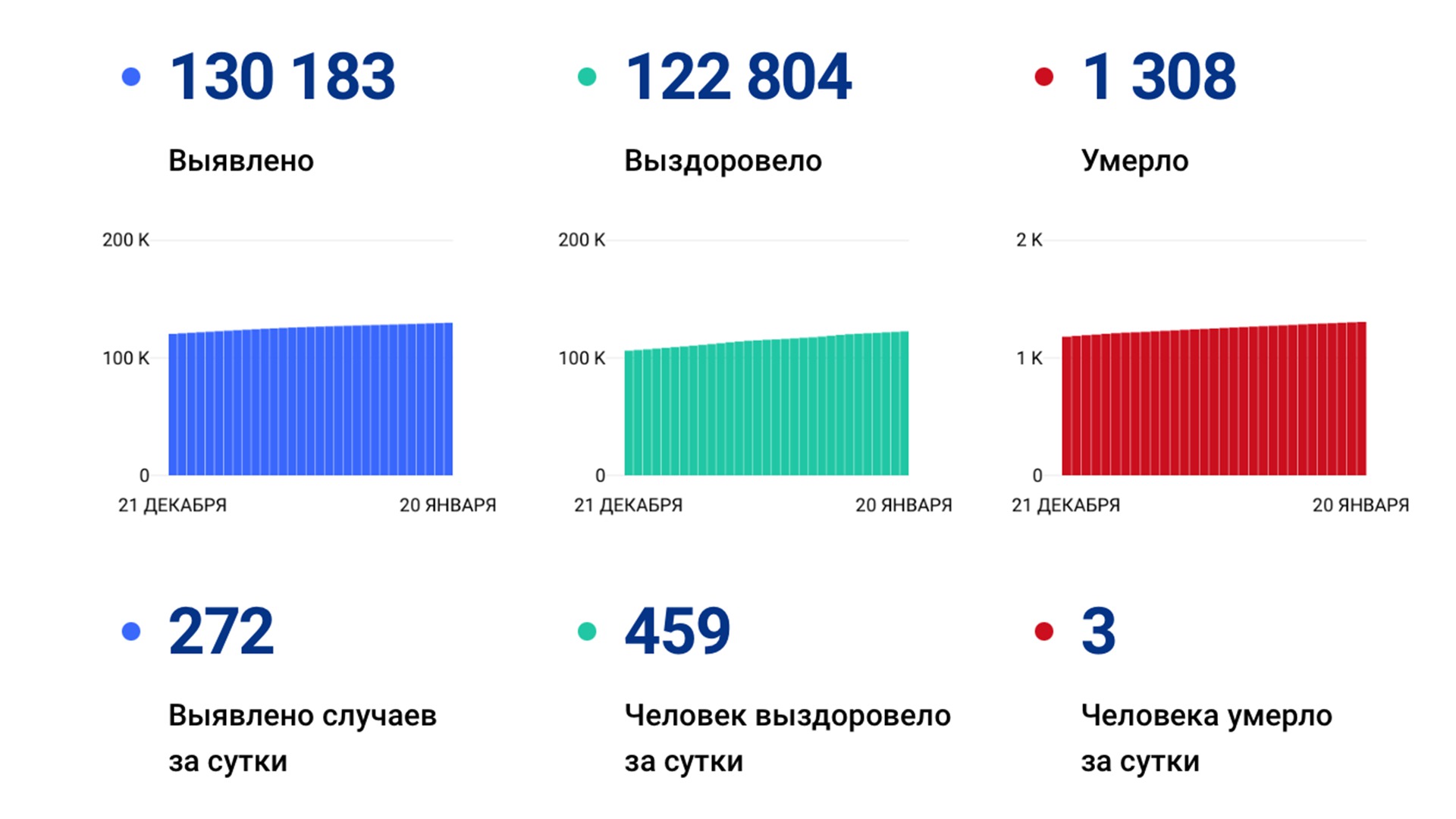 272 случая коронавируса выявили за сутки в крае