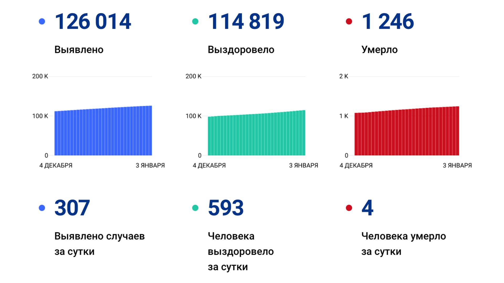 307 случаев коронавируса выявили за сутки в крае