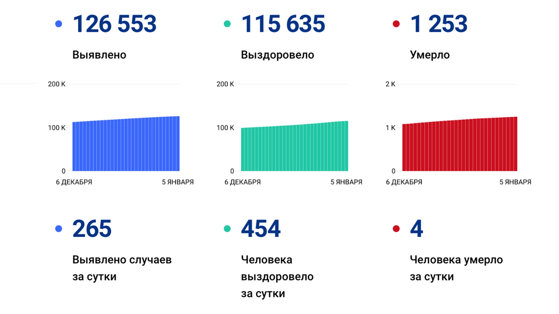 265 случаев коронавируса выявили за сутки в крае