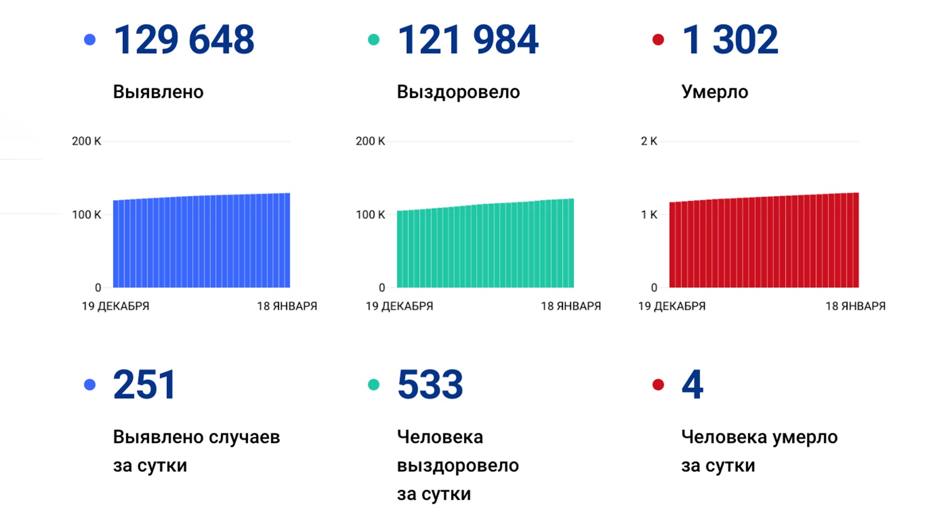 251 случай коронавируса выявили за сутки в крае