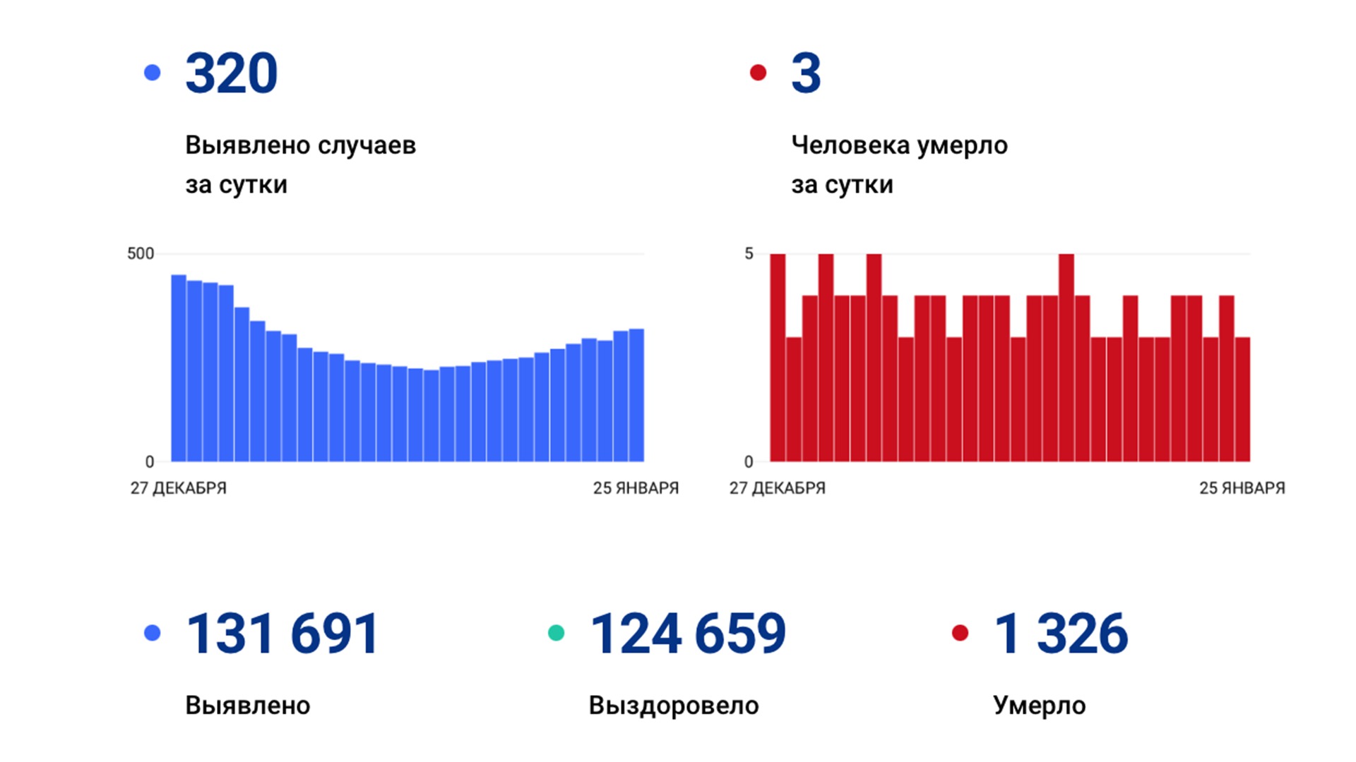 320 случаев коронавируса выявили за сутки в крае