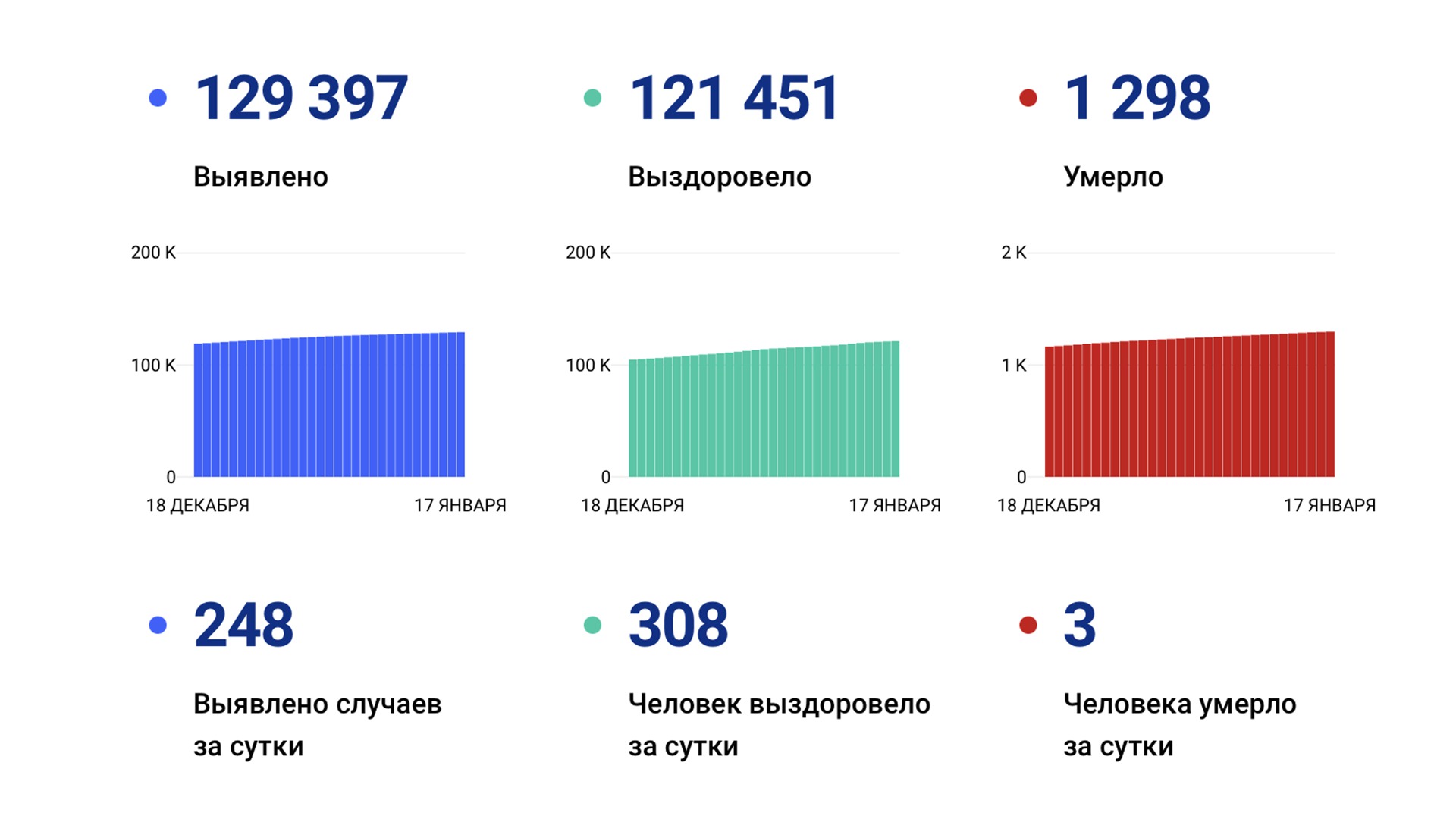 248 случаев коронавируса выявили за сутки в крае